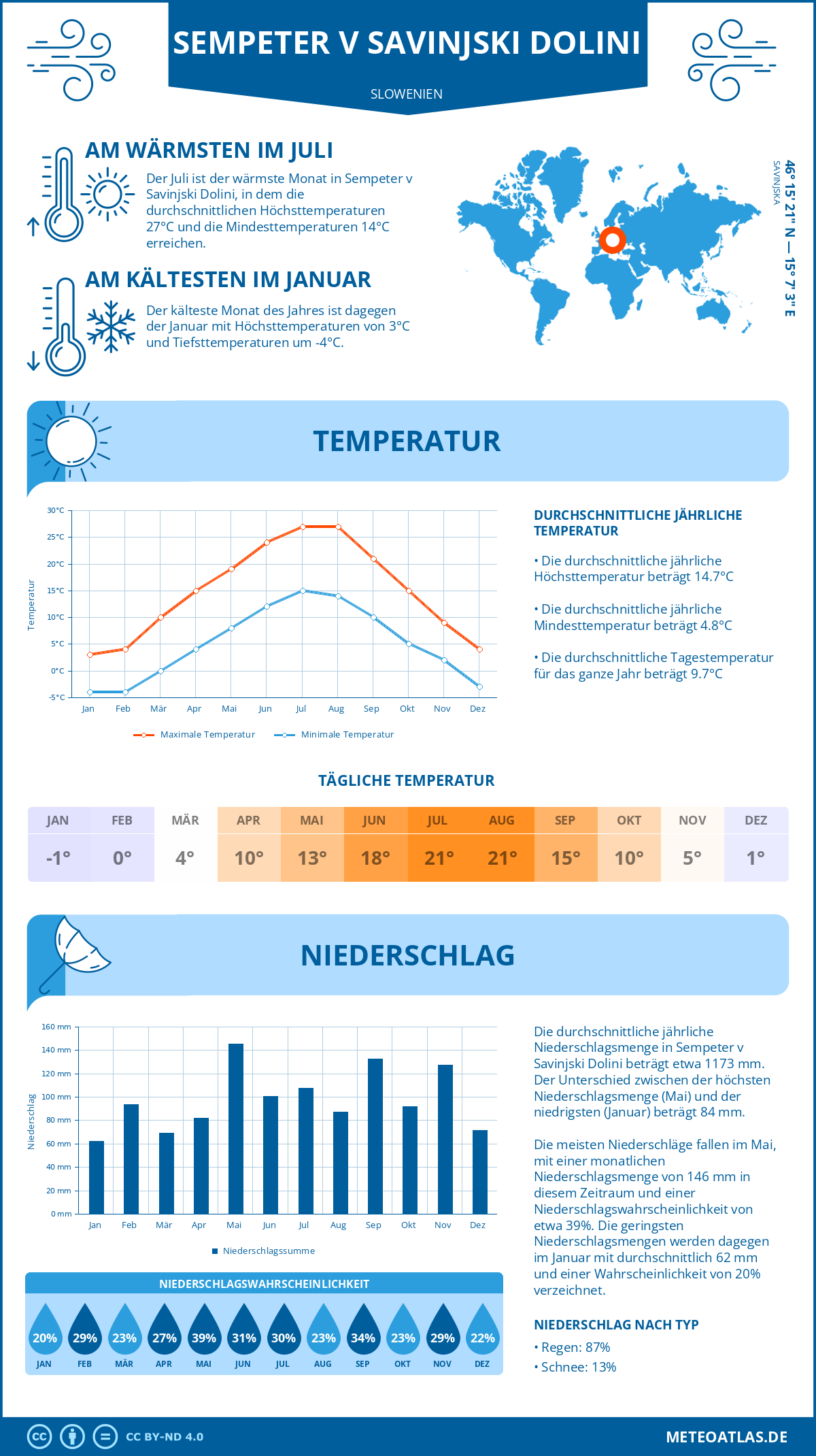 Wetter Sempeter v Savinjski Dolini (Slowenien) - Temperatur und Niederschlag