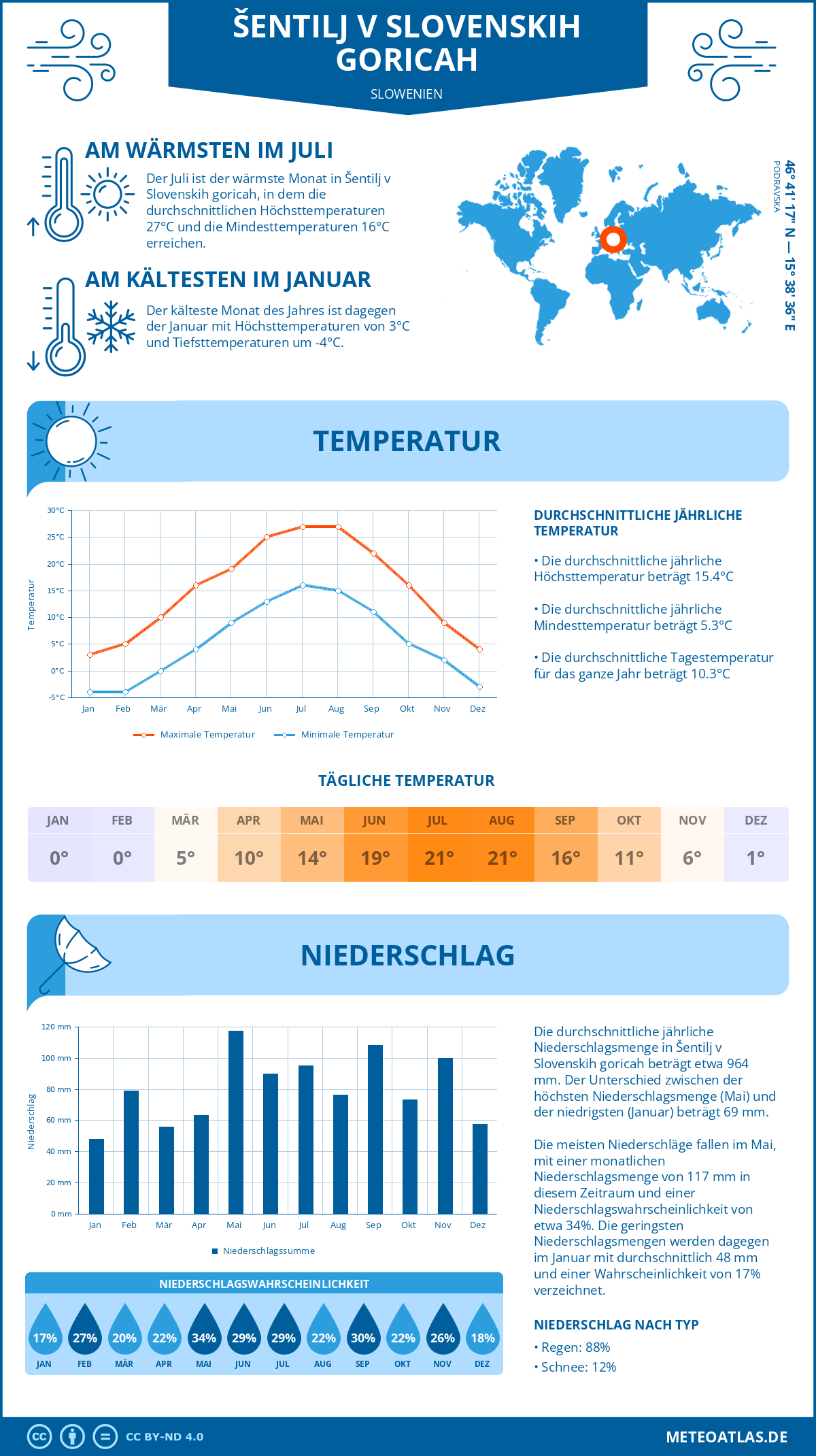 Infografik: Šentilj v Slovenskih goricah (Slowenien) – Monatstemperaturen und Niederschläge mit Diagrammen zu den jährlichen Wettertrends