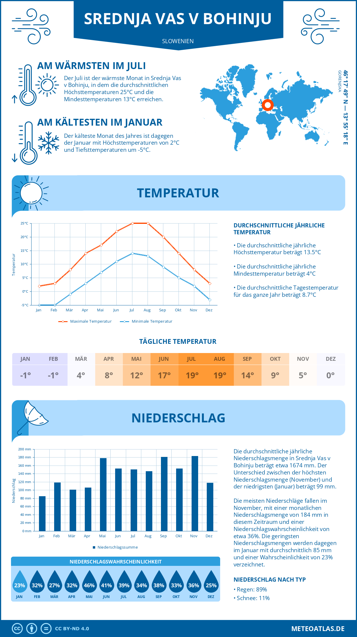 Wetter Srednja Vas v Bohinju (Slowenien) - Temperatur und Niederschlag