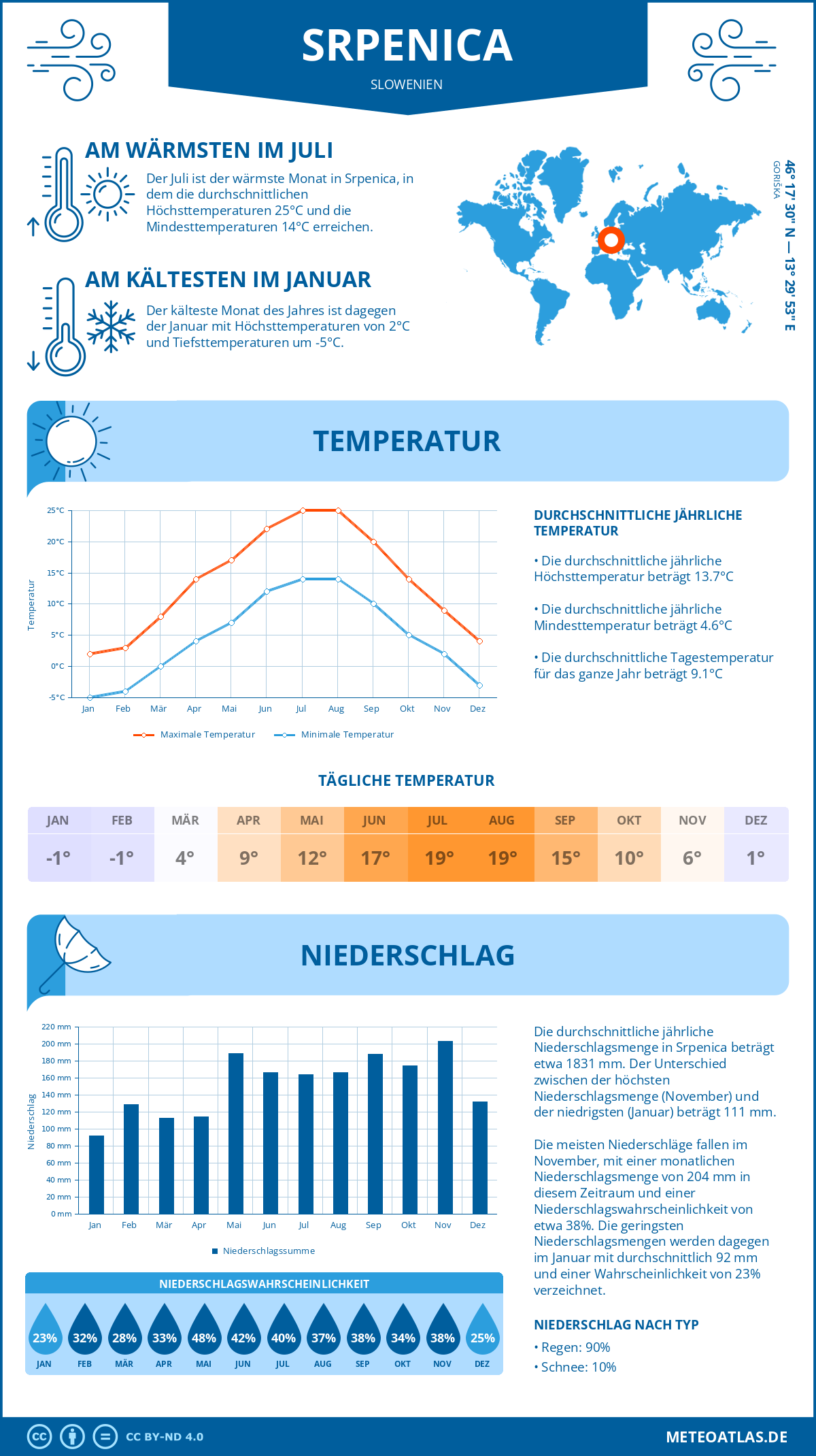 Wetter Srpenica (Slowenien) - Temperatur und Niederschlag