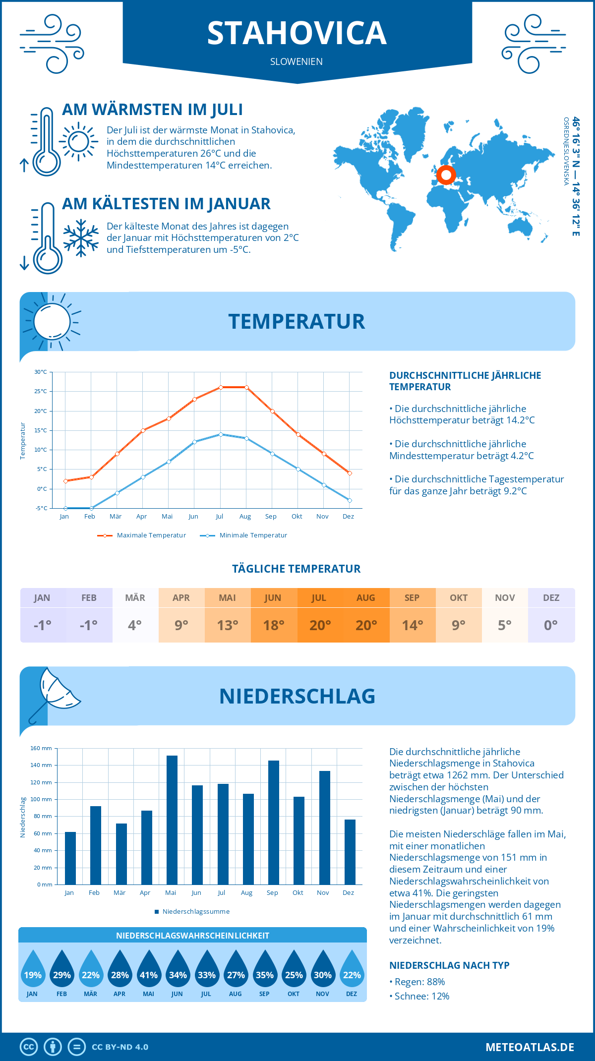 Wetter Stahovica (Slowenien) - Temperatur und Niederschlag