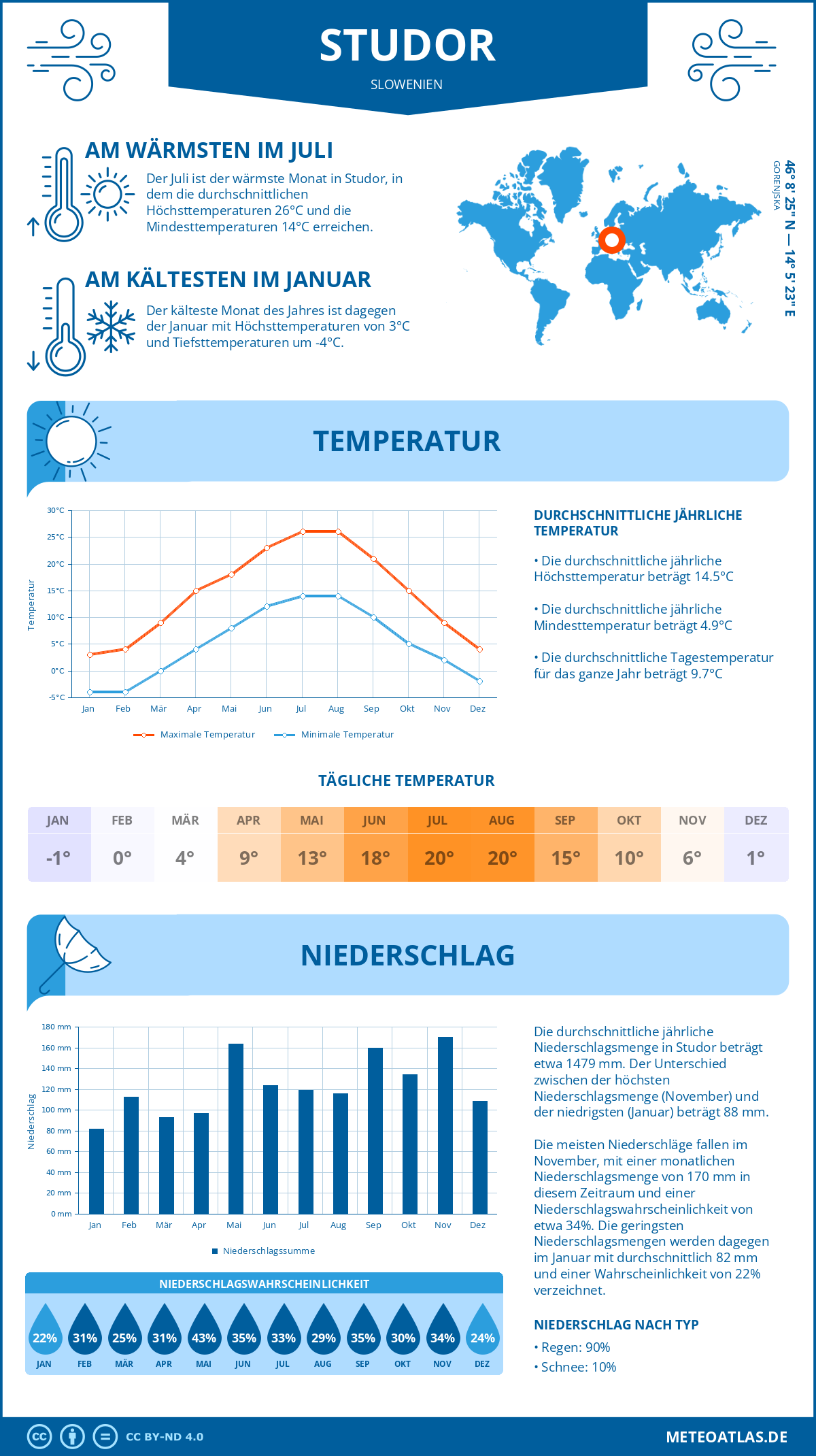 Wetter Studor (Slowenien) - Temperatur und Niederschlag