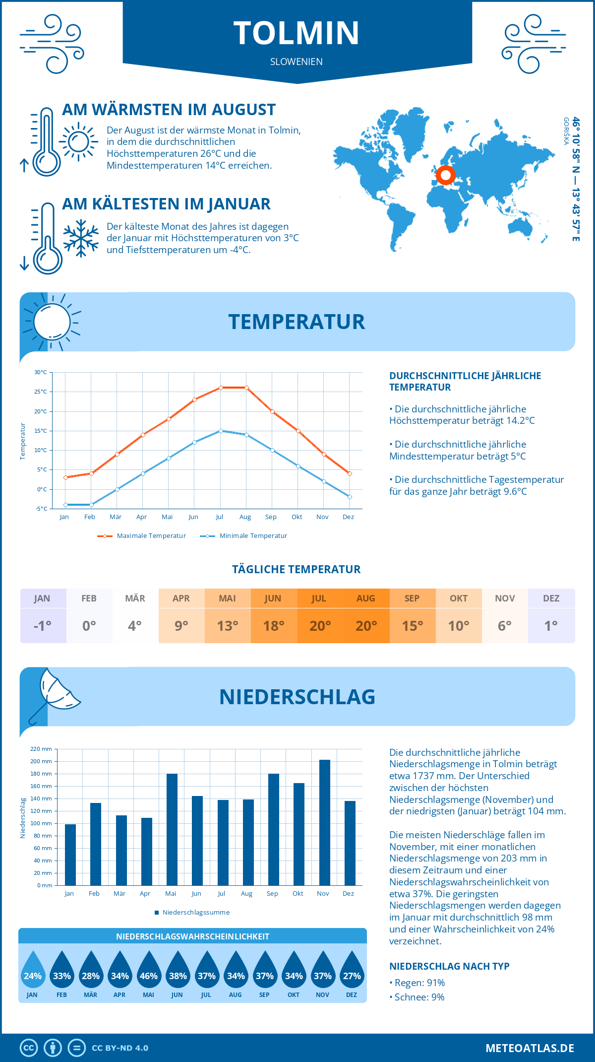 Wetter Tolmin (Slowenien) - Temperatur und Niederschlag