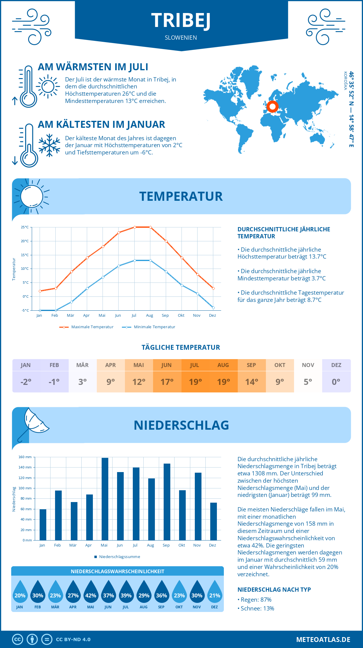 Wetter Tribej (Slowenien) - Temperatur und Niederschlag