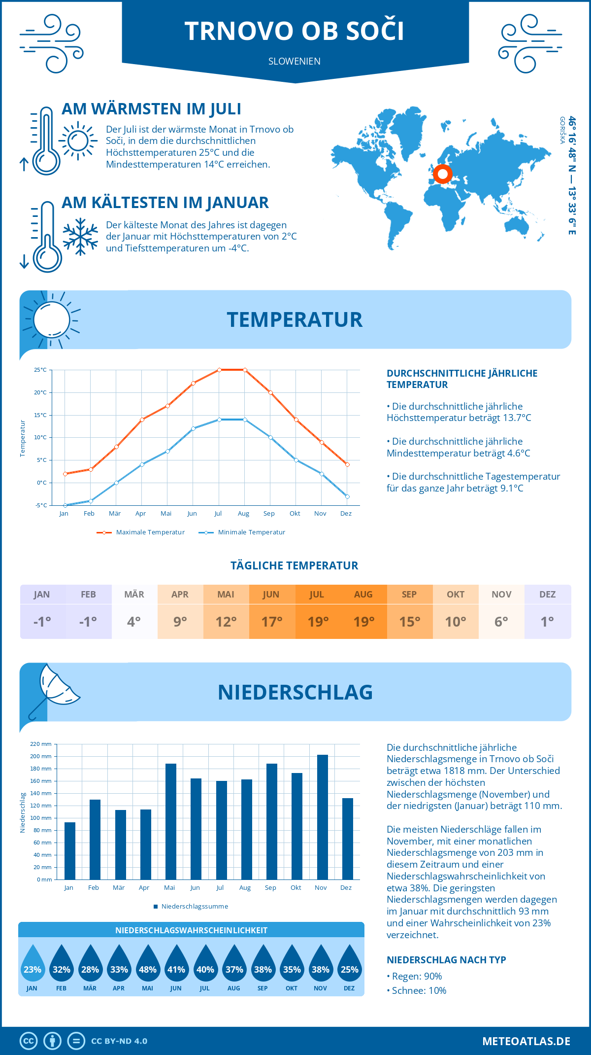 Wetter Trnovo ob Soči (Slowenien) - Temperatur und Niederschlag