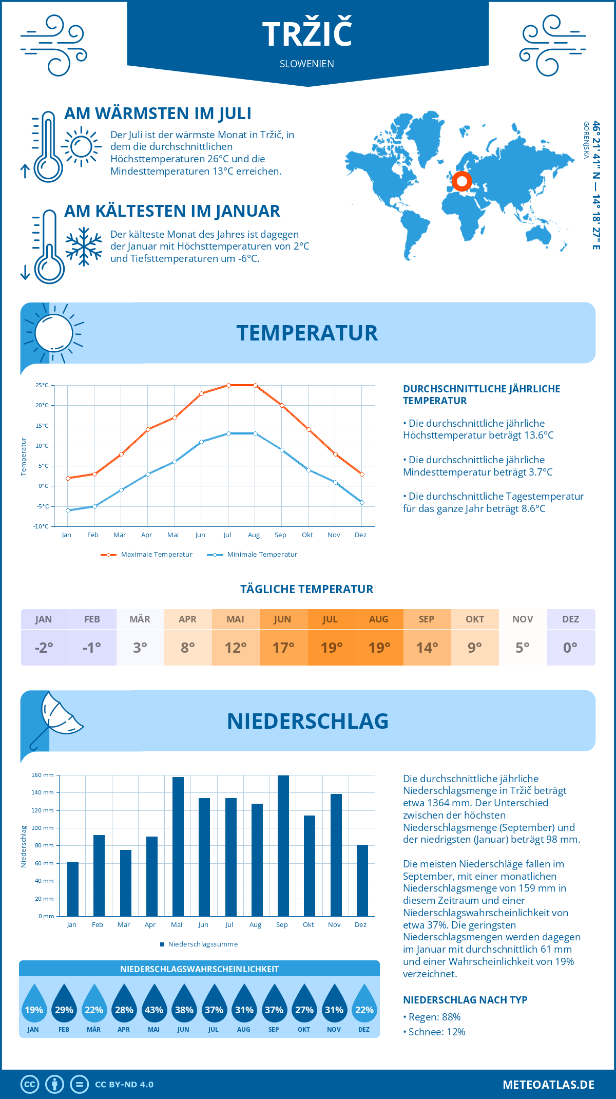Wetter Tržič (Slowenien) - Temperatur und Niederschlag