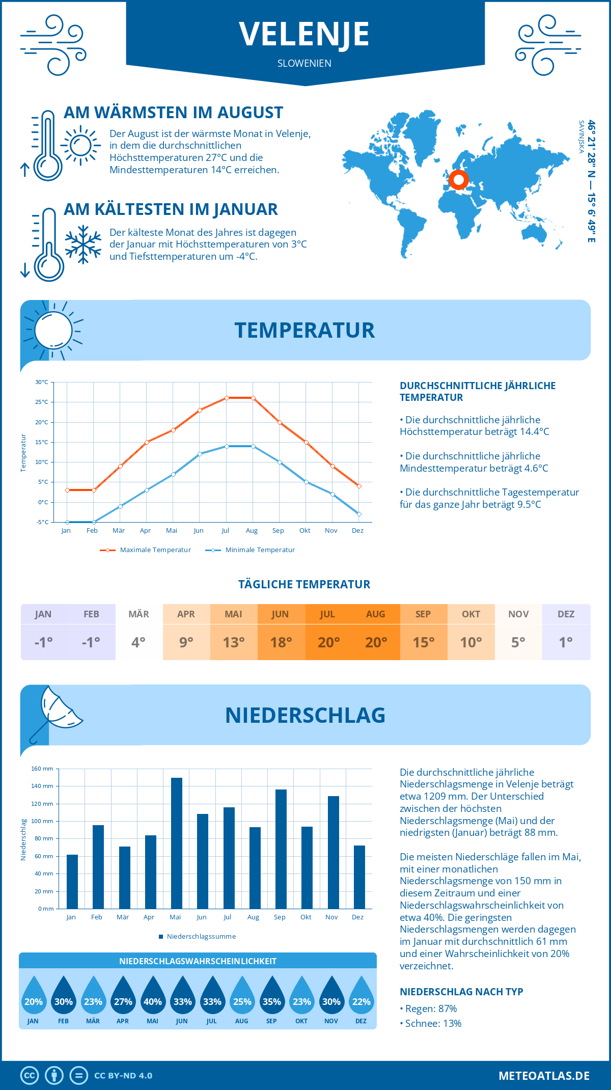 Wetter Velenje (Slowenien) - Temperatur und Niederschlag