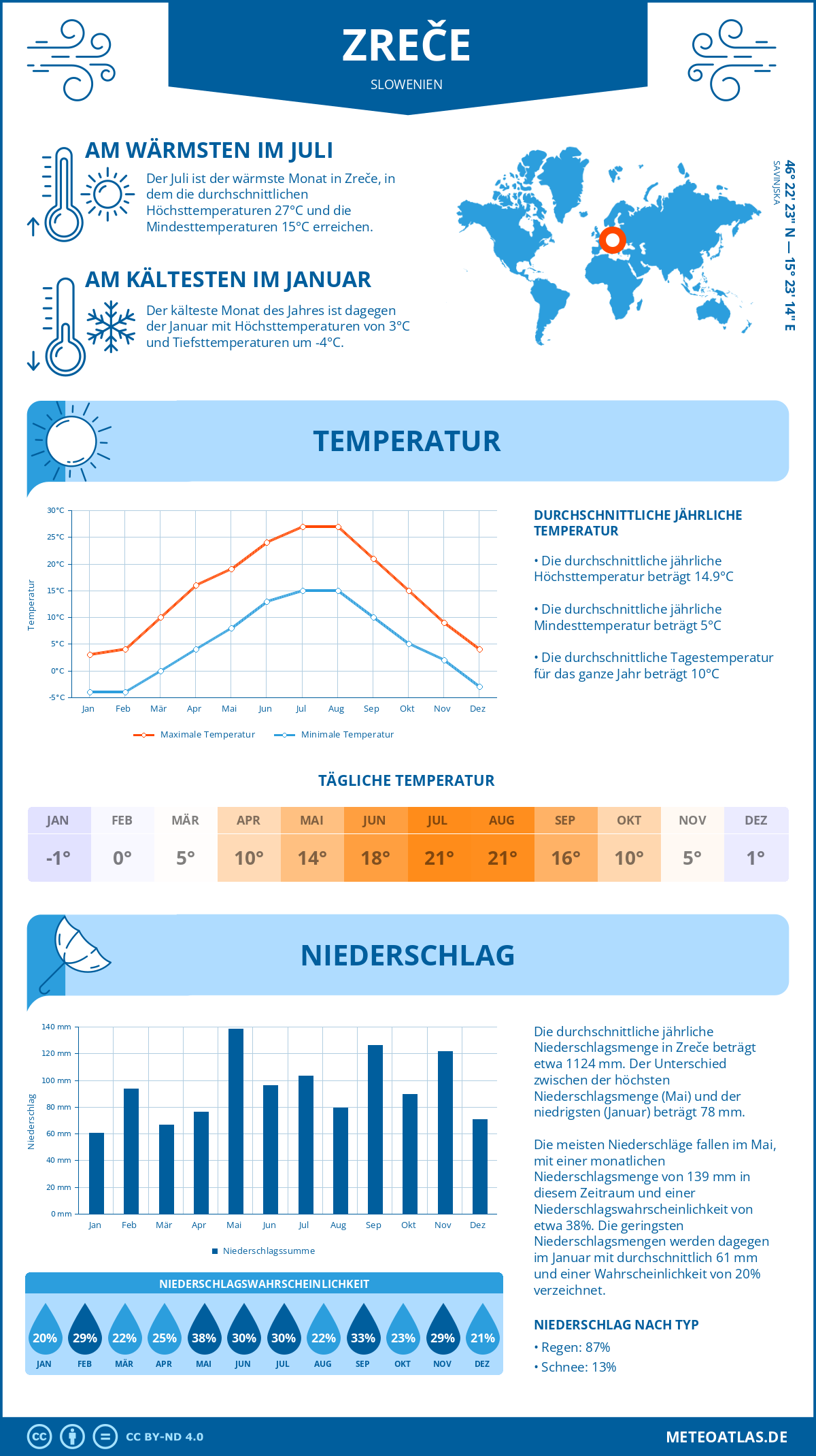 Wetter Zreče (Slowenien) - Temperatur und Niederschlag