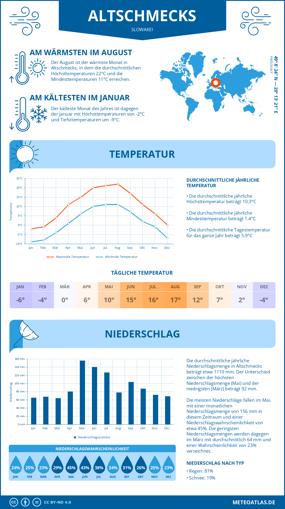 Wetter Altschmecks (Slowakei) - Temperatur und Niederschlag