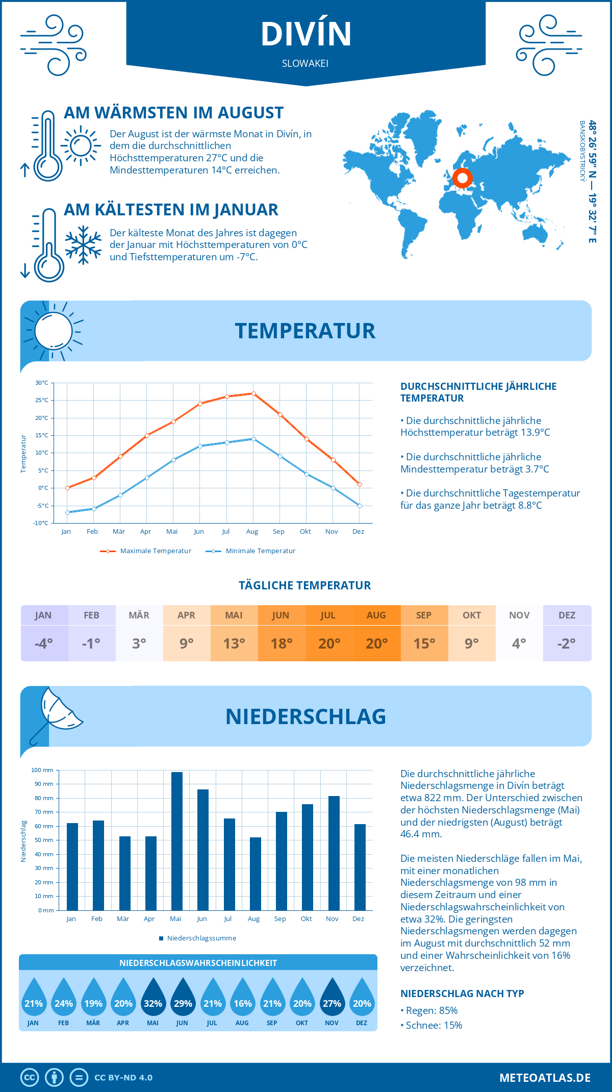 Wetter Divín (Slowakei) - Temperatur und Niederschlag