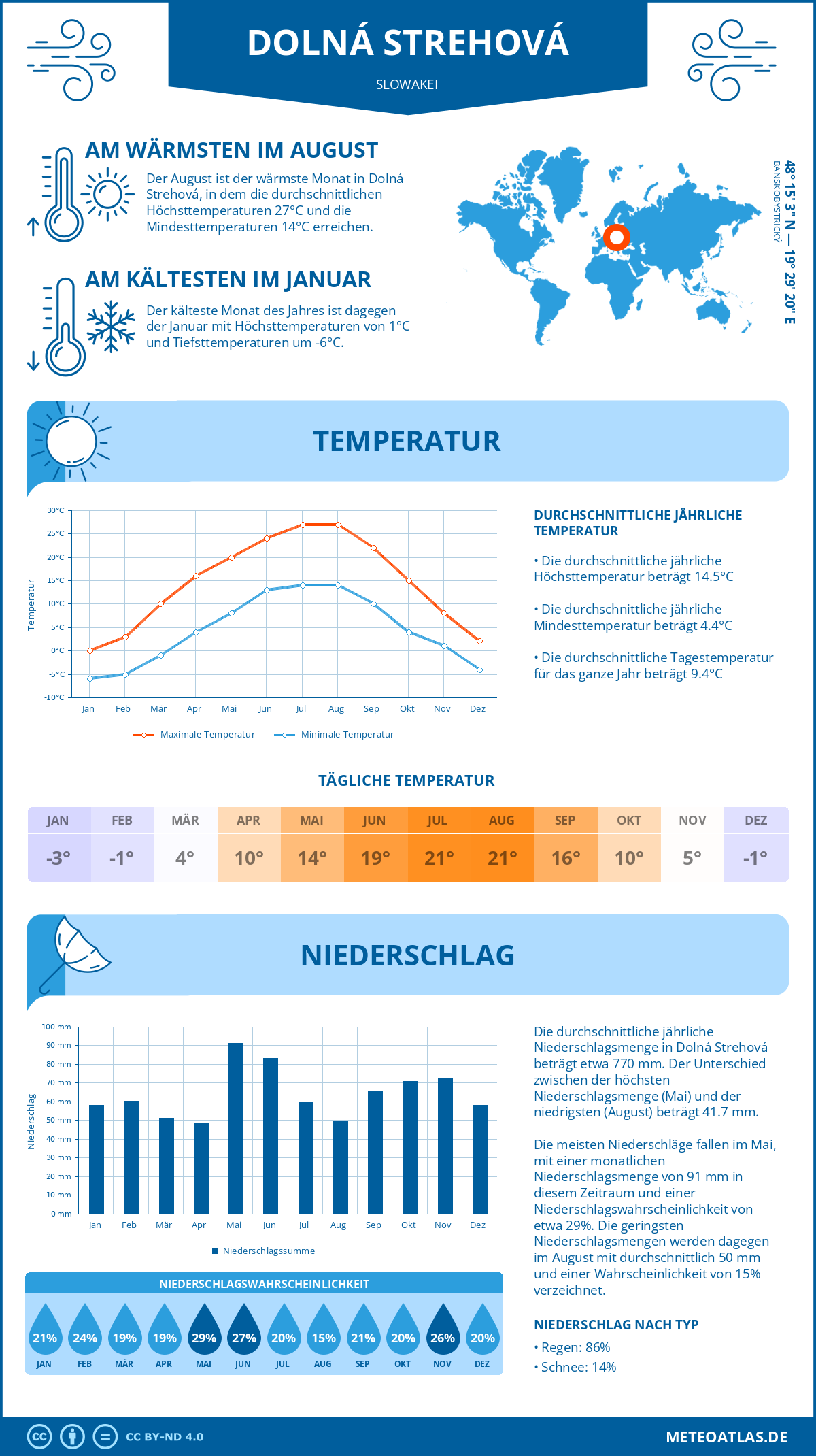 Wetter Dolná Strehová (Slowakei) - Temperatur und Niederschlag