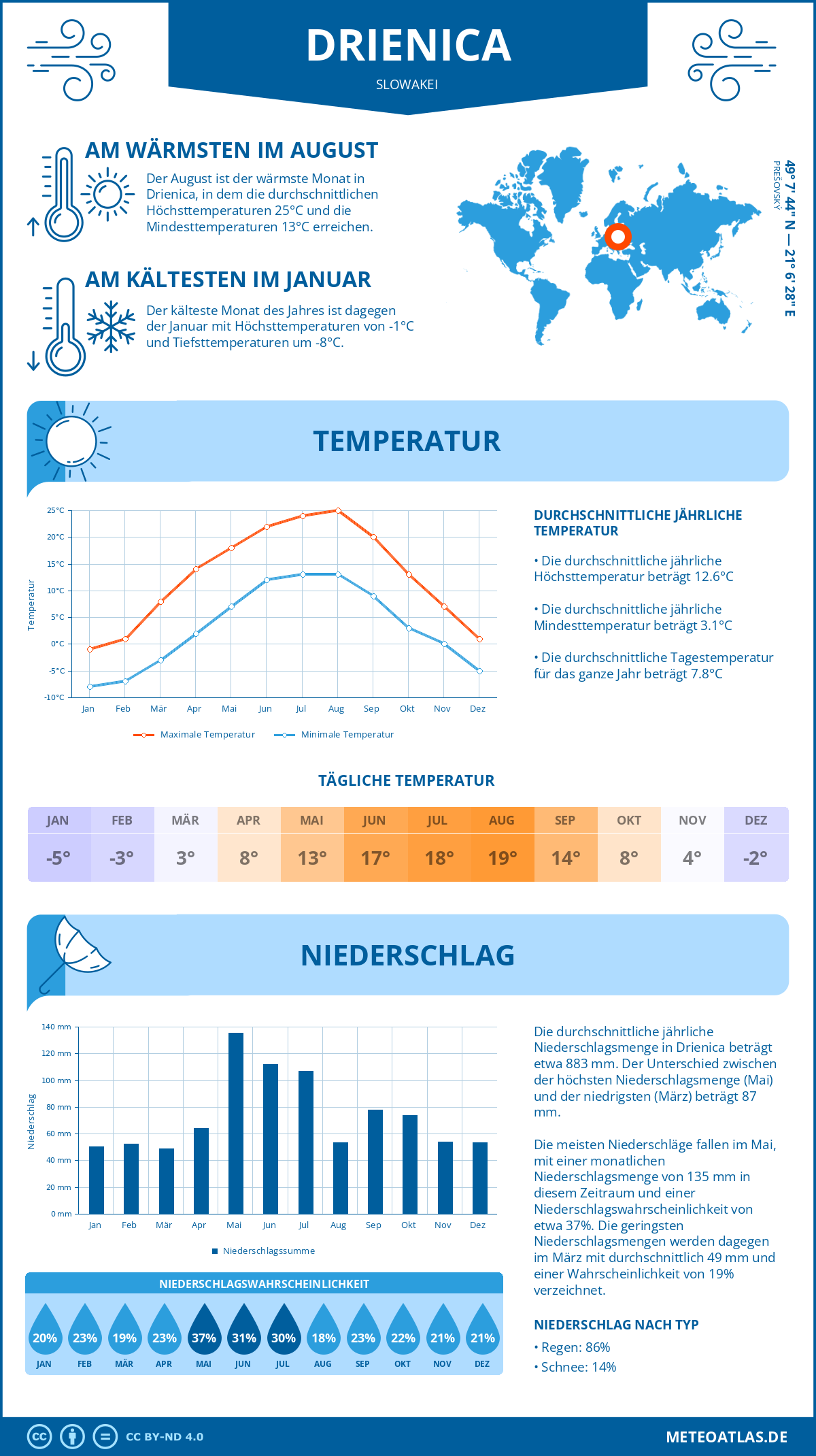 Wetter Drienica (Slowakei) - Temperatur und Niederschlag