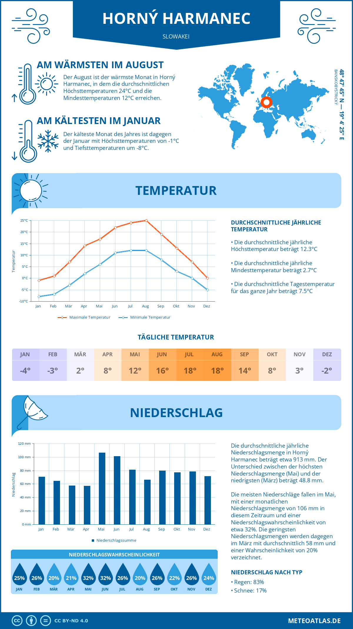 Wetter Horný Harmanec (Slowakei) - Temperatur und Niederschlag