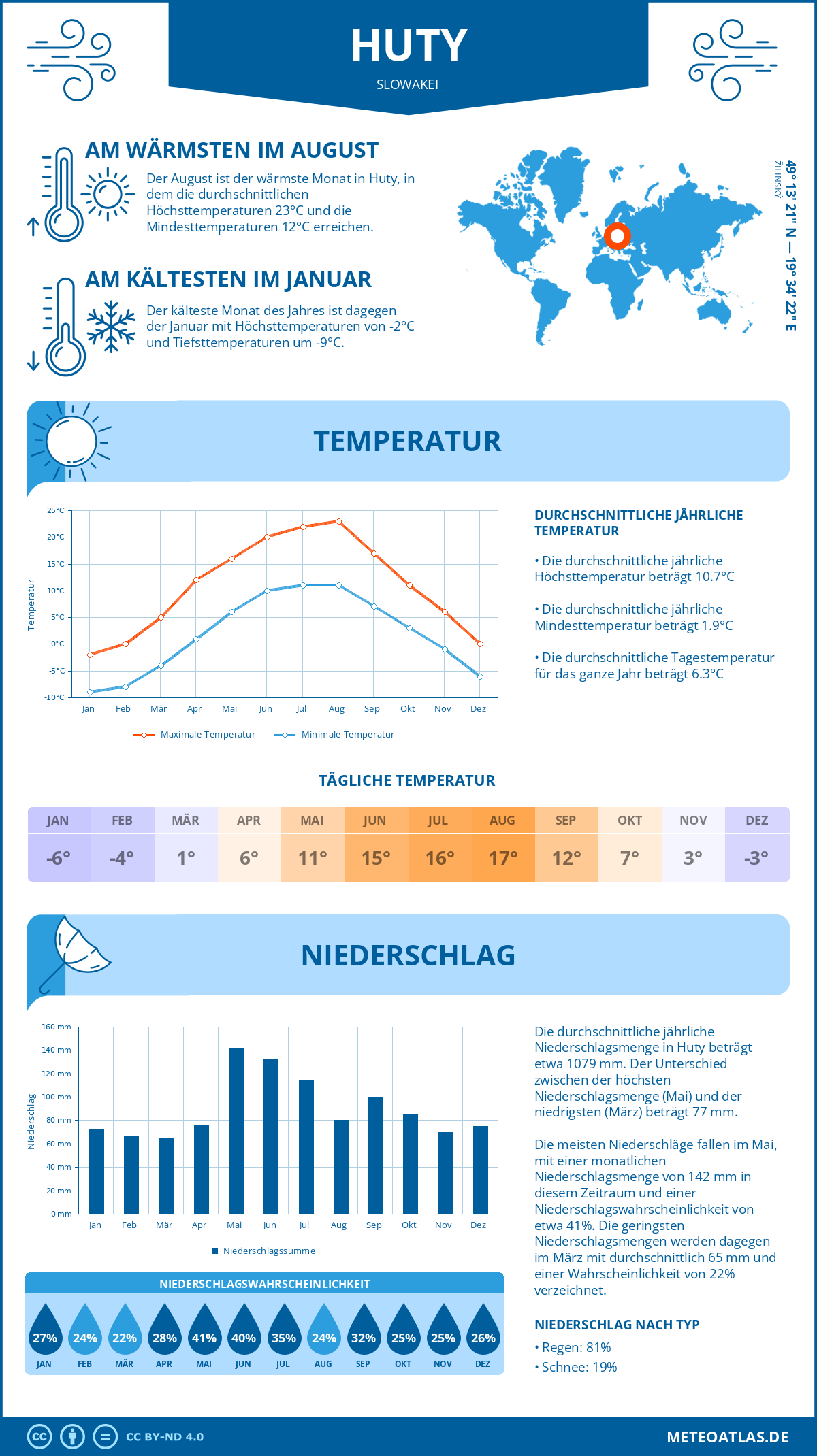 Wetter Huty (Slowakei) - Temperatur und Niederschlag