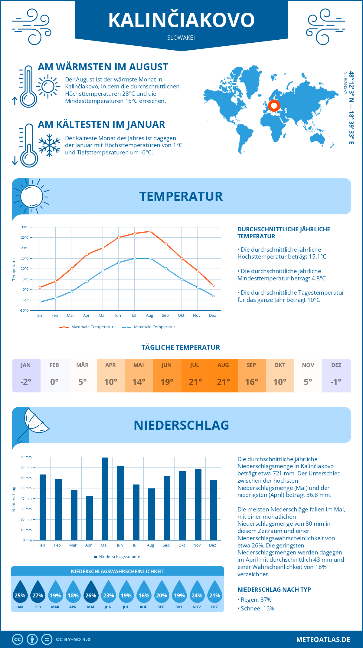 Wetter Kalinčiakovo (Slowakei) - Temperatur und Niederschlag