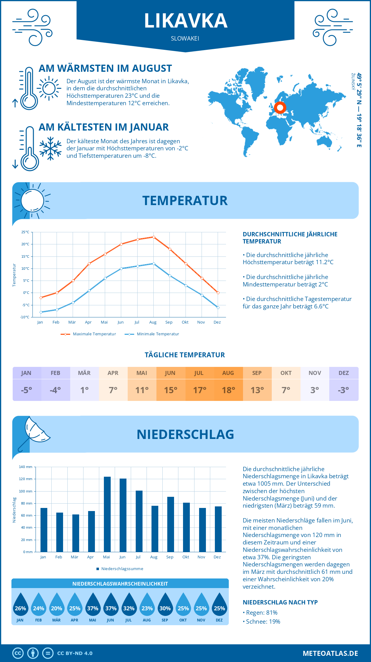 Wetter Likavka (Slowakei) - Temperatur und Niederschlag