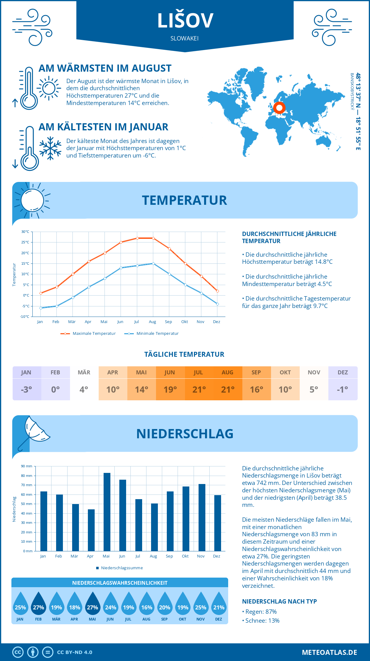 Wetter Lišov (Slowakei) - Temperatur und Niederschlag