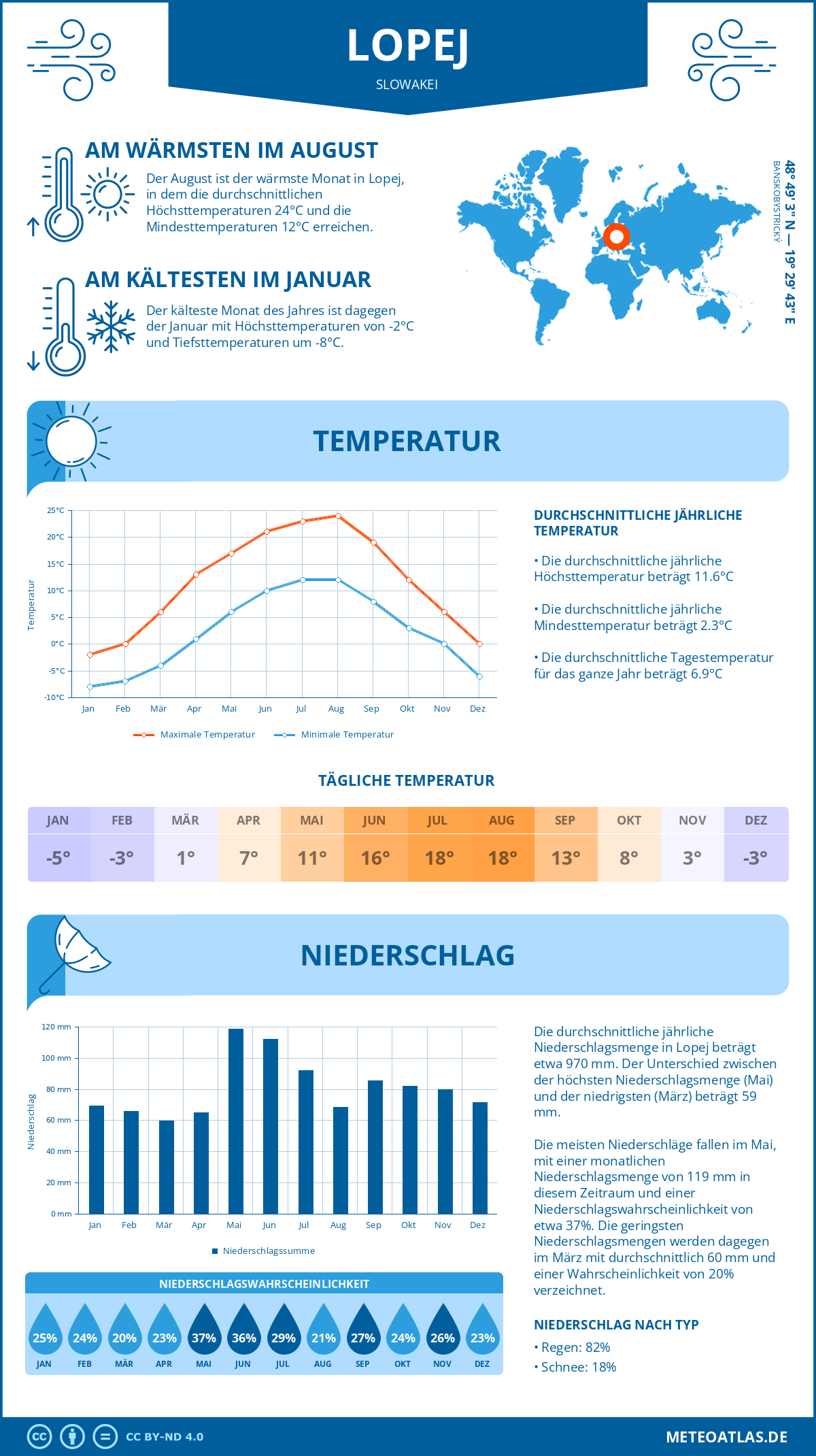 Wetter Lopej (Slowakei) - Temperatur und Niederschlag