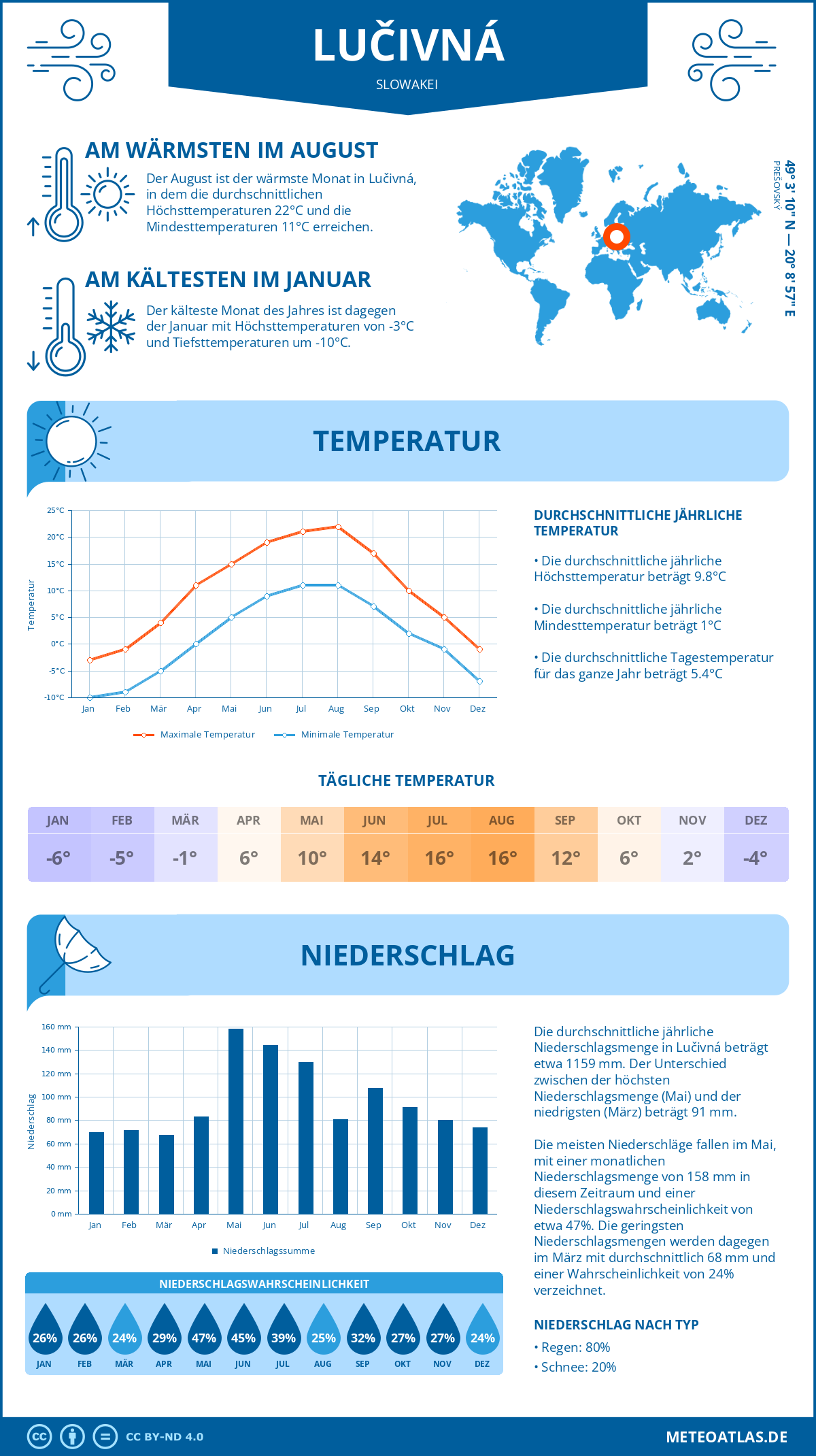 Wetter Lučivná (Slowakei) - Temperatur und Niederschlag