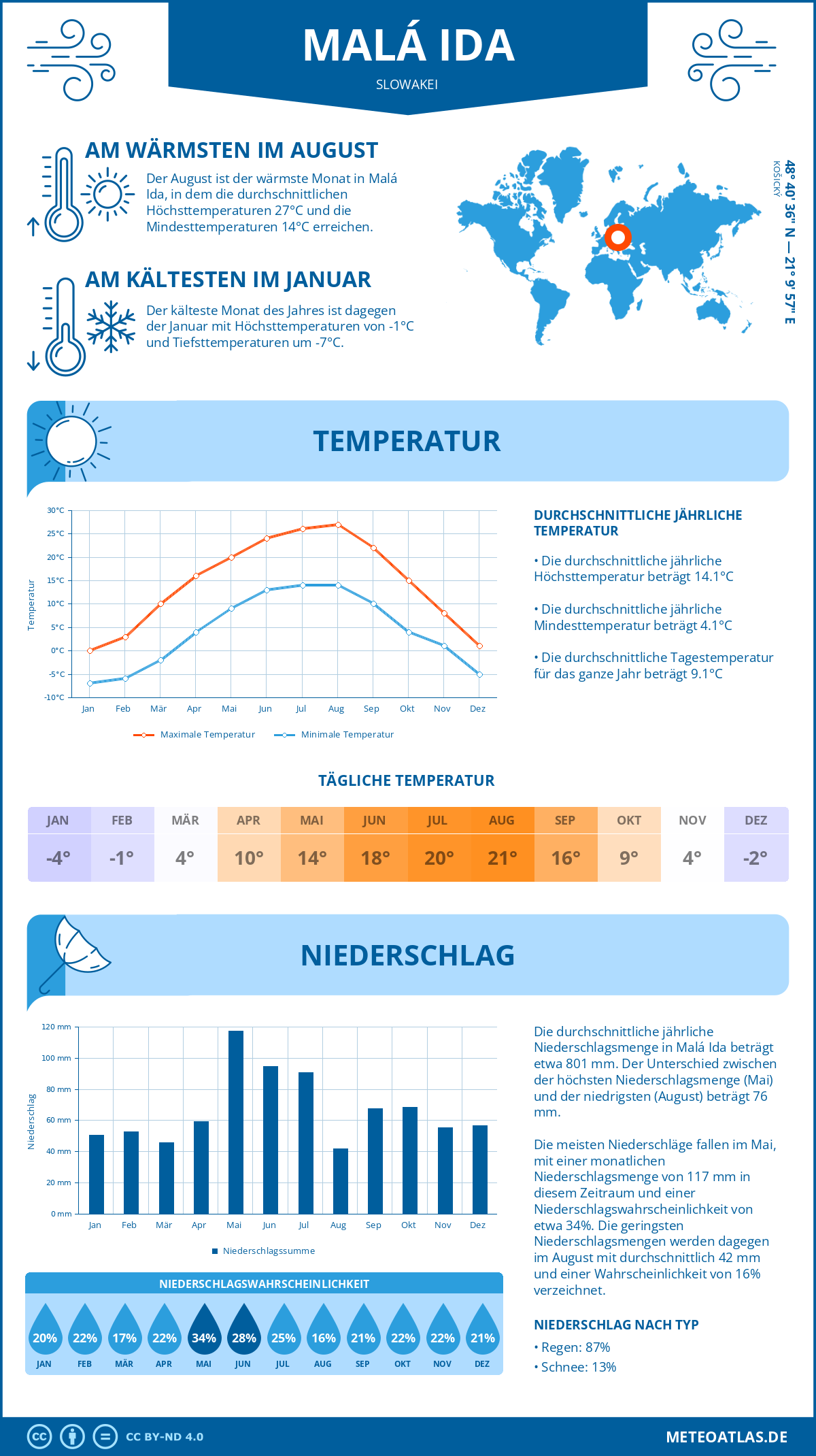 Wetter Malá Ida (Slowakei) - Temperatur und Niederschlag