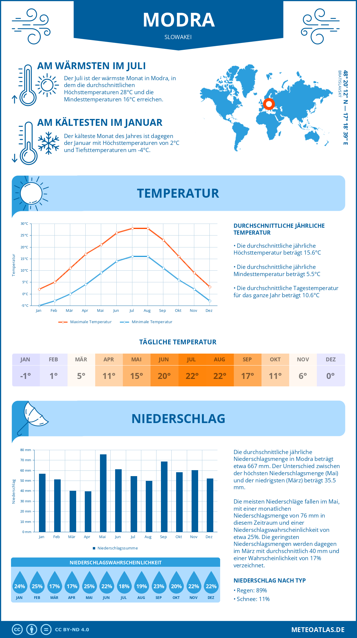 Wetter Modra (Slowakei) - Temperatur und Niederschlag