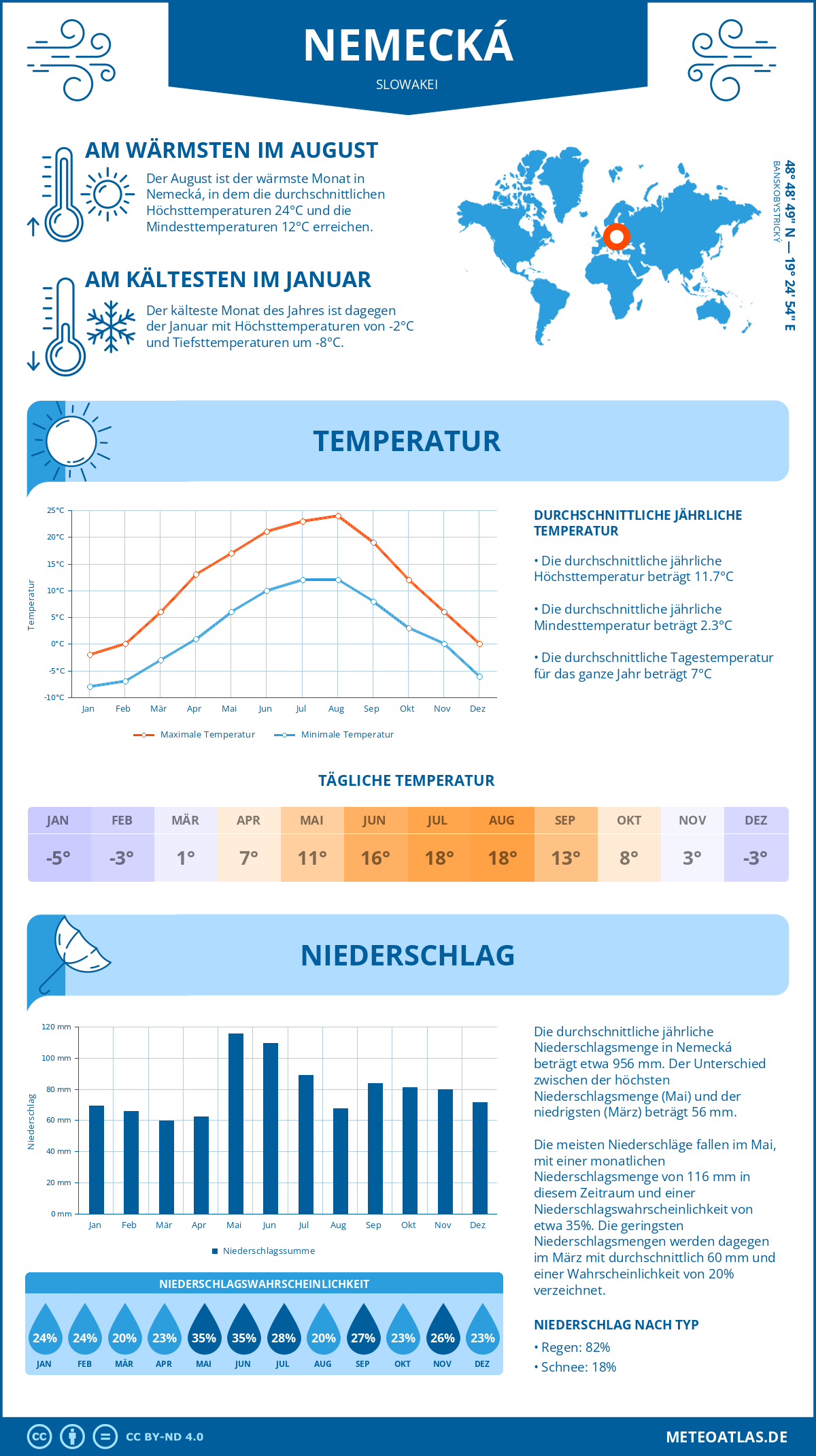 Wetter Nemecká (Slowakei) - Temperatur und Niederschlag