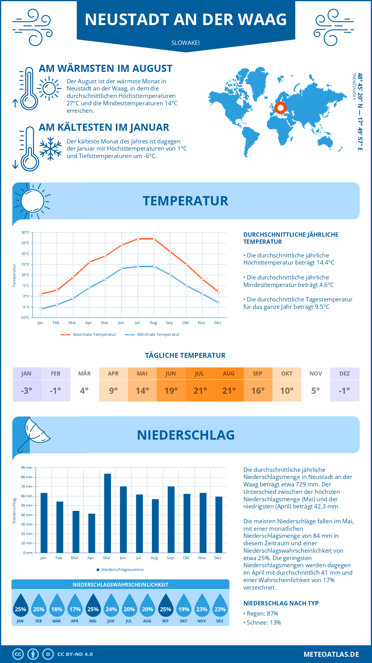 Wetter Neustadt an der Waag (Slowakei) - Temperatur und Niederschlag