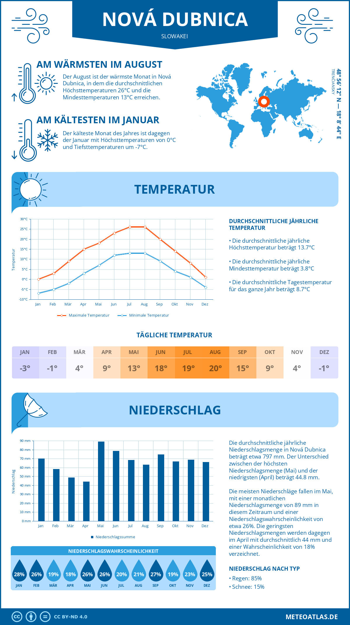 Wetter Nová Dubnica (Slowakei) - Temperatur und Niederschlag