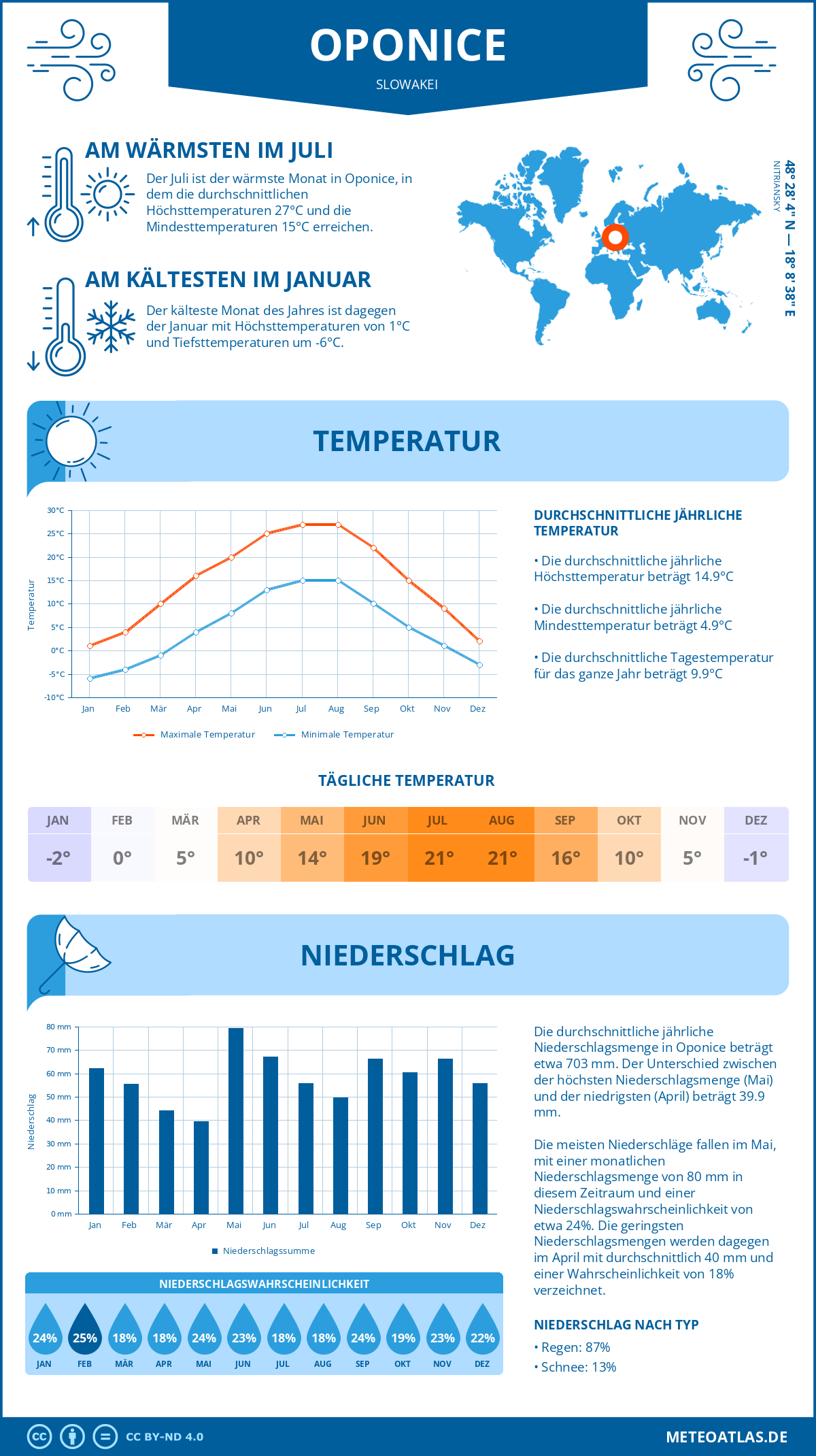 Infografik: Oponice (Slowakei) – Monatstemperaturen und Niederschläge mit Diagrammen zu den jährlichen Wettertrends