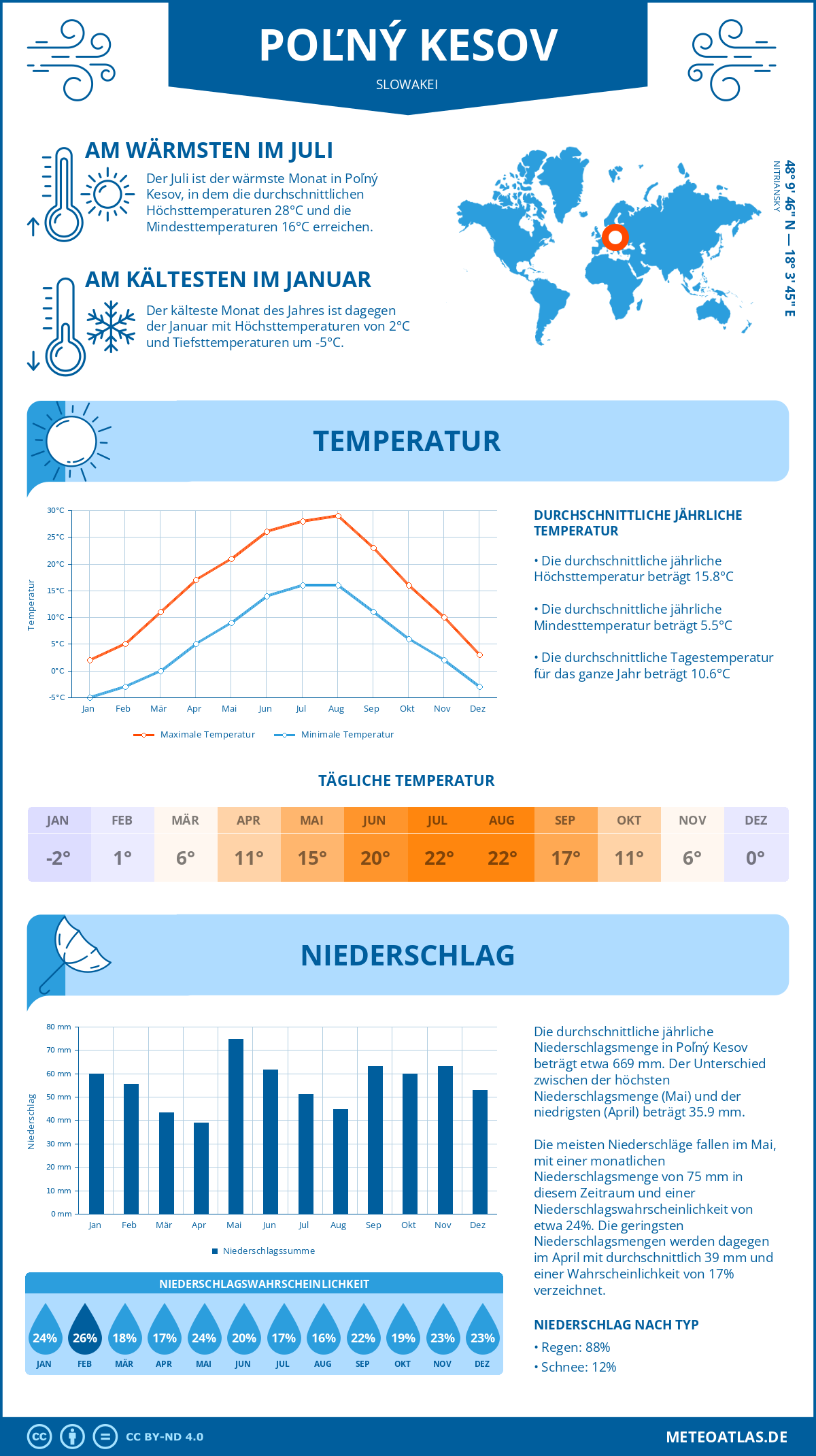 Wetter Poľný Kesov (Slowakei) - Temperatur und Niederschlag