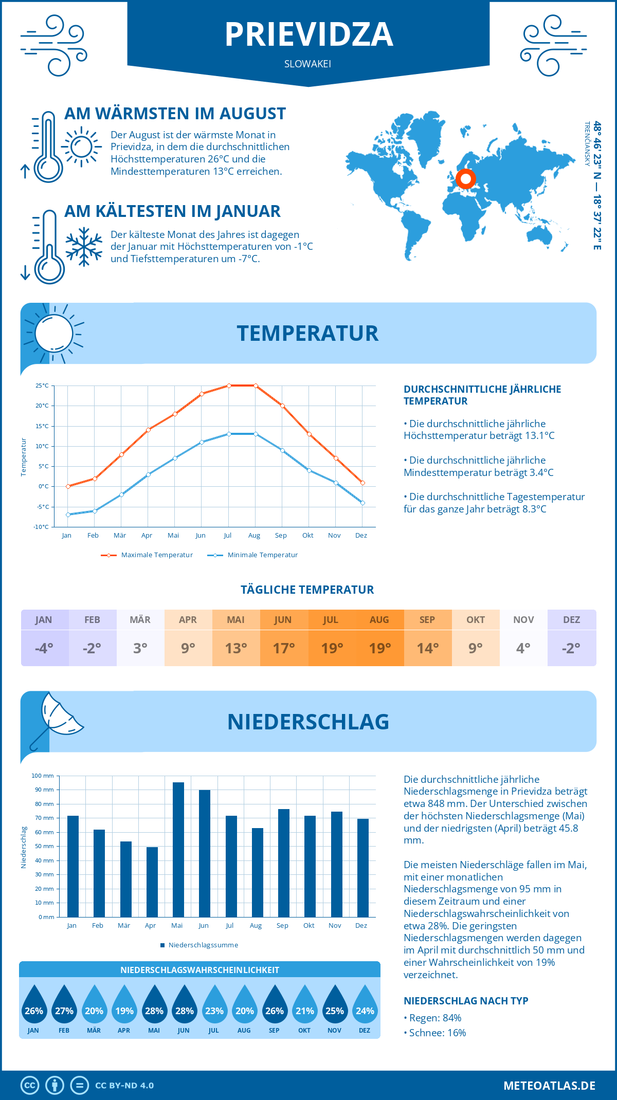 Wetter Prievidza (Slowakei) - Temperatur und Niederschlag