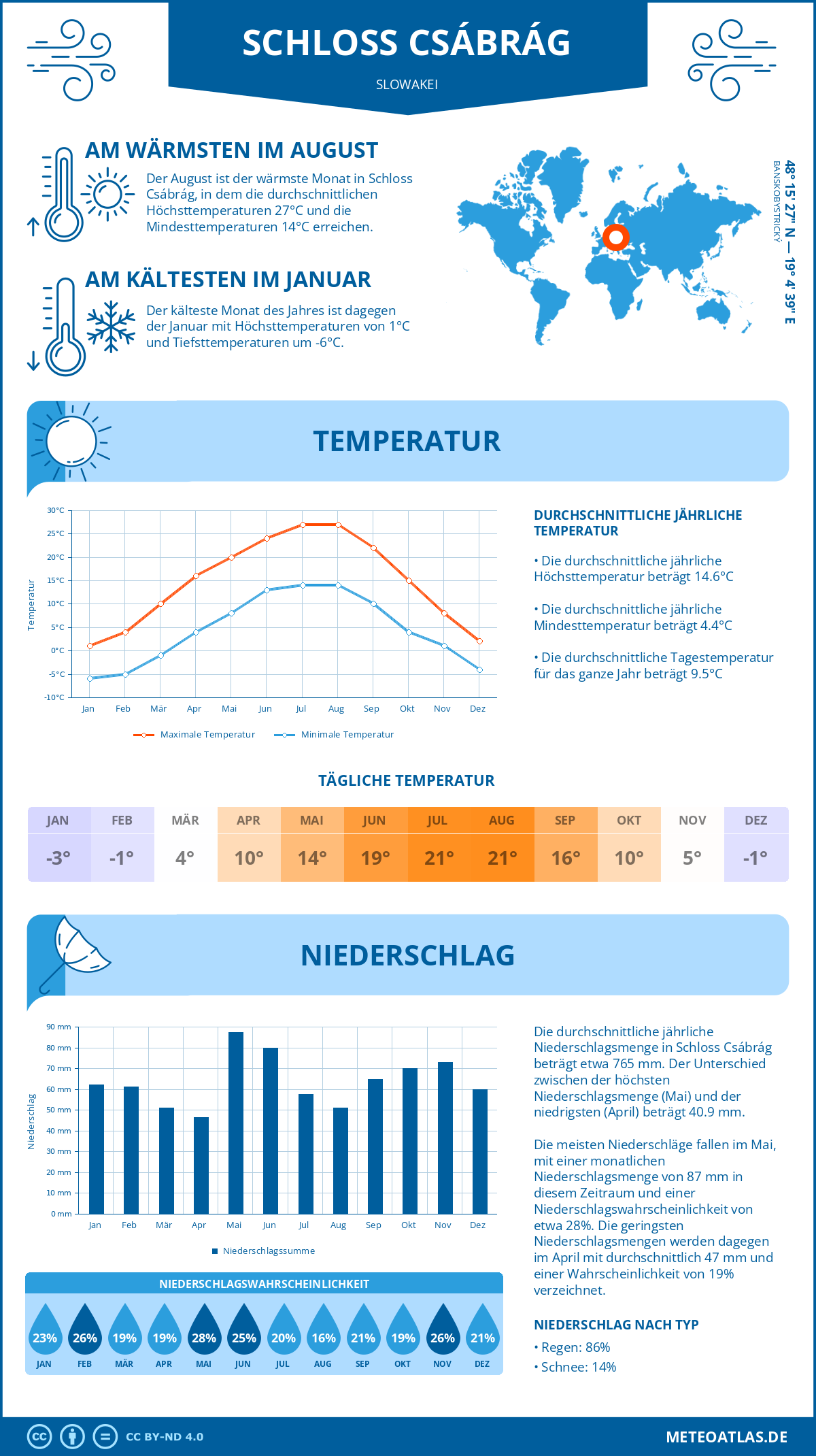 Wetter Schloss Csábrág (Slowakei) - Temperatur und Niederschlag