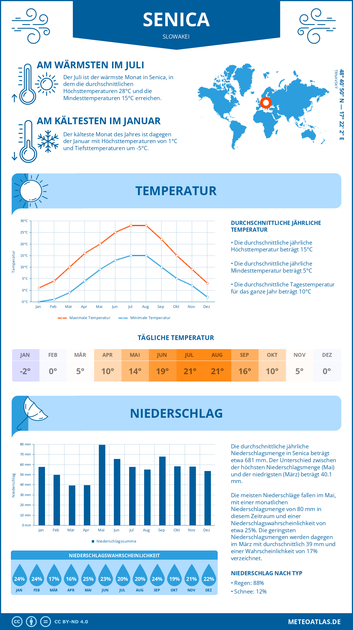 Wetter Senica (Slowakei) - Temperatur und Niederschlag