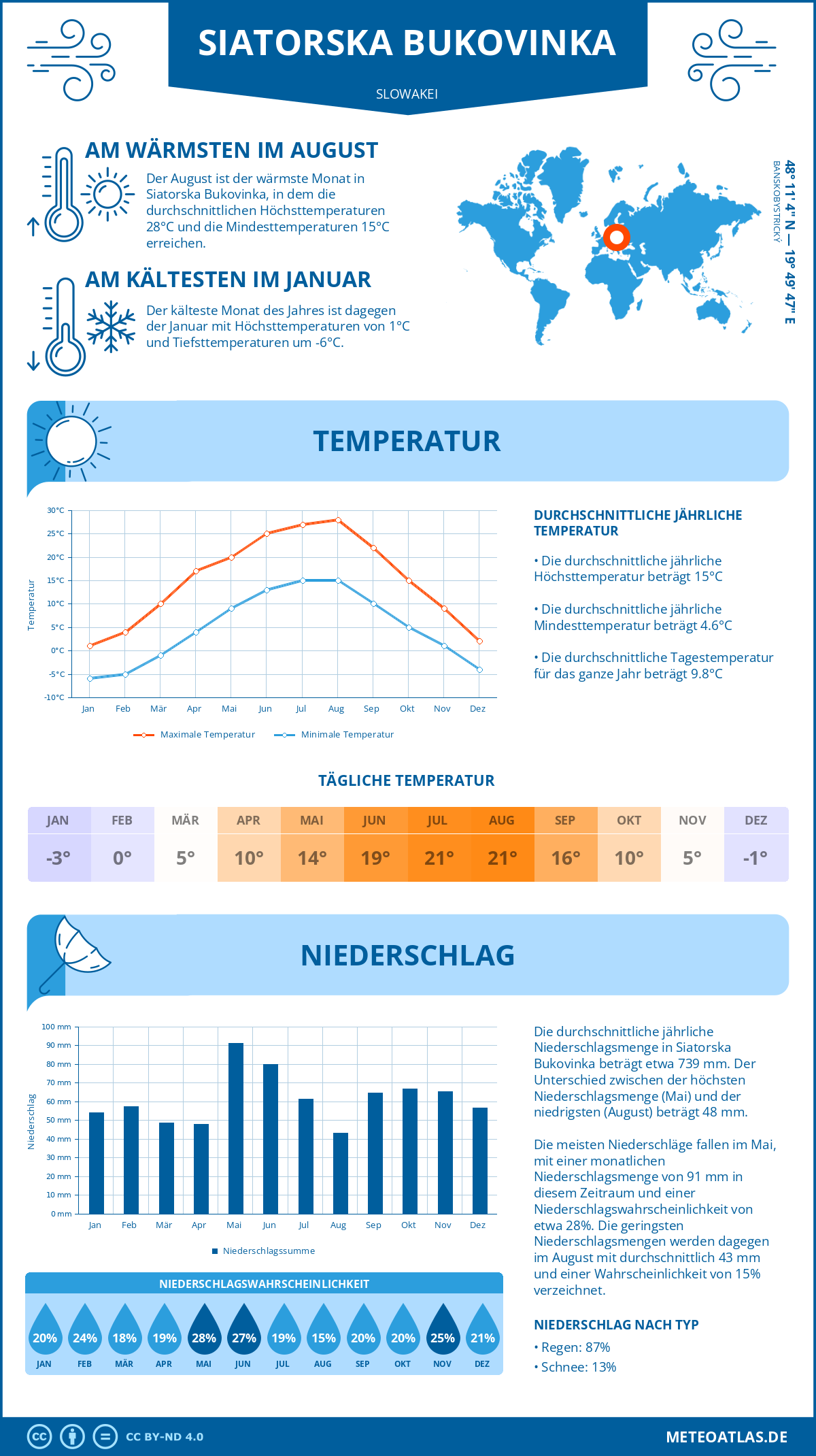 Wetter Siatorska Bukovinka (Slowakei) - Temperatur und Niederschlag