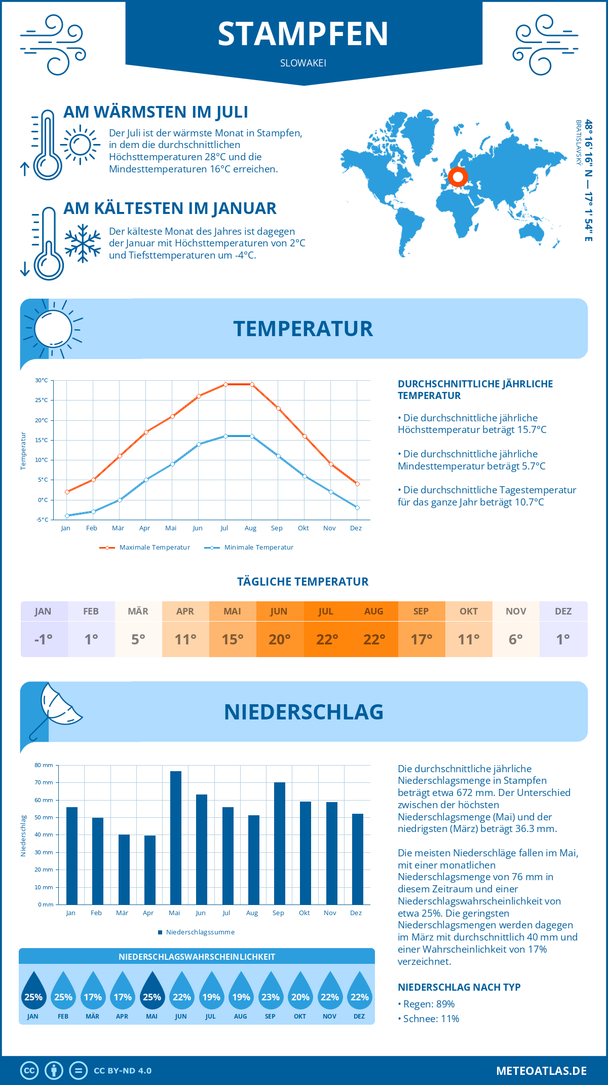 Wetter Stampfen (Slowakei) - Temperatur und Niederschlag