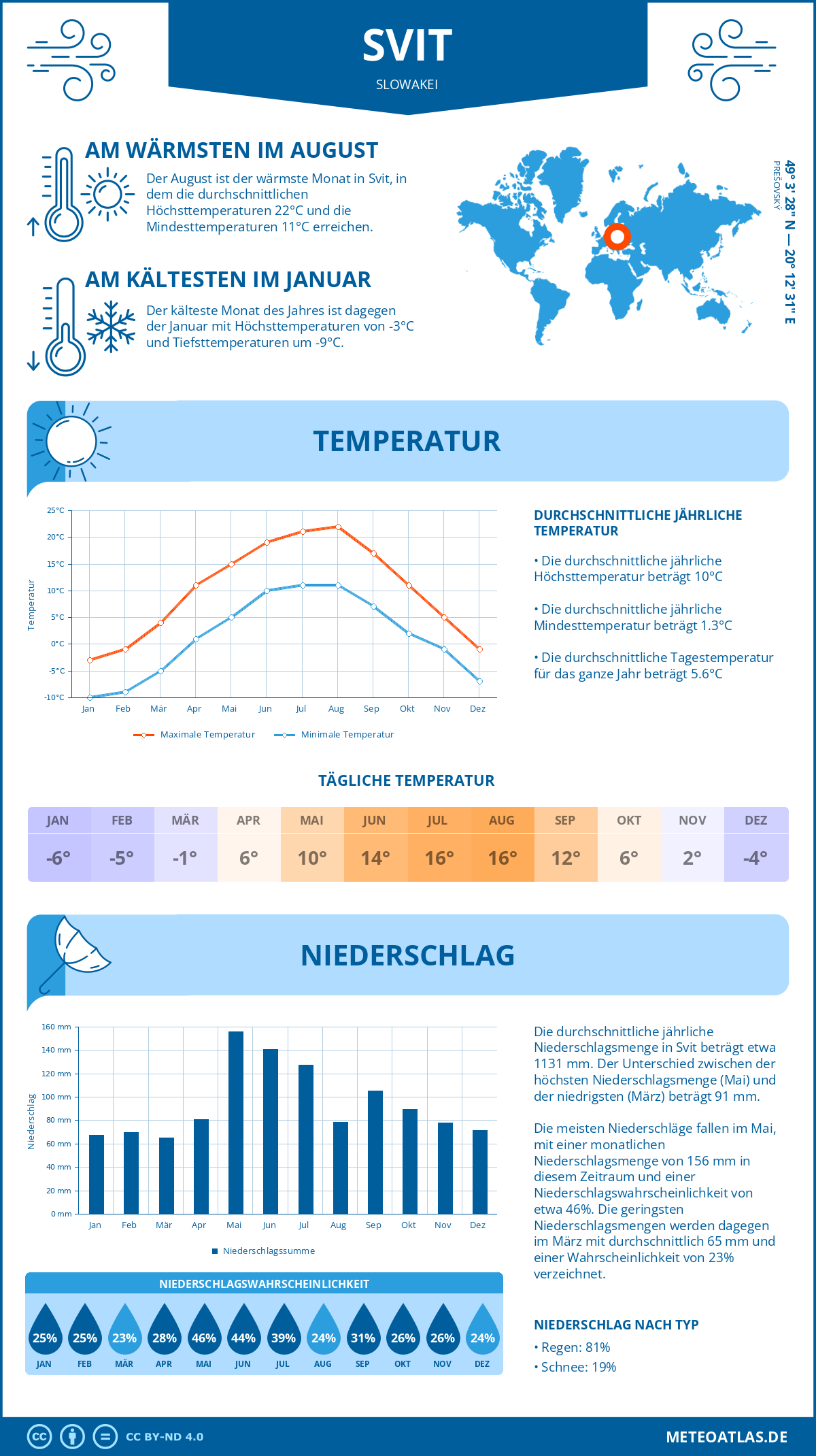 Wetter Svit (Slowakei) - Temperatur und Niederschlag