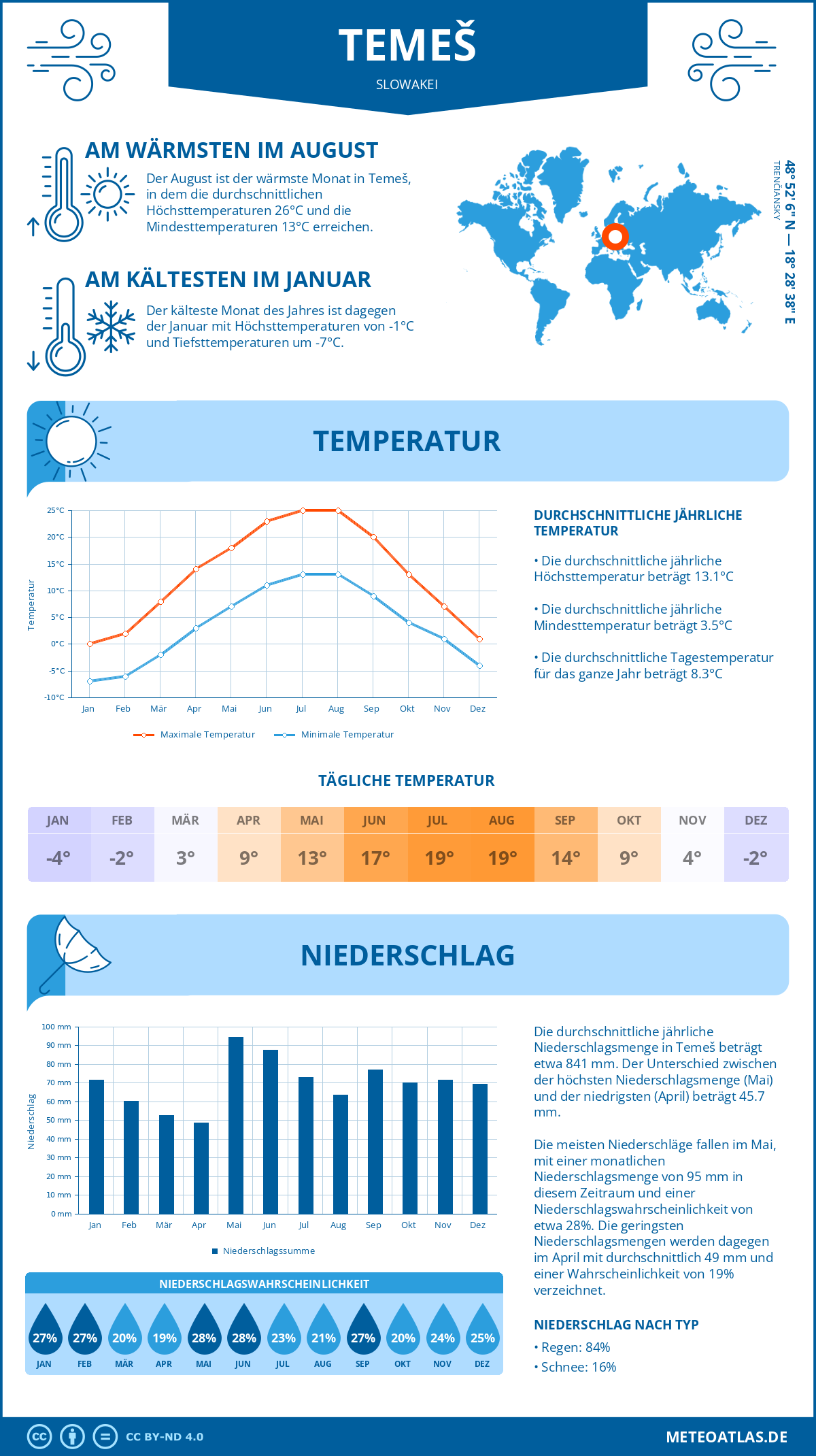 Wetter Temeš (Slowakei) - Temperatur und Niederschlag