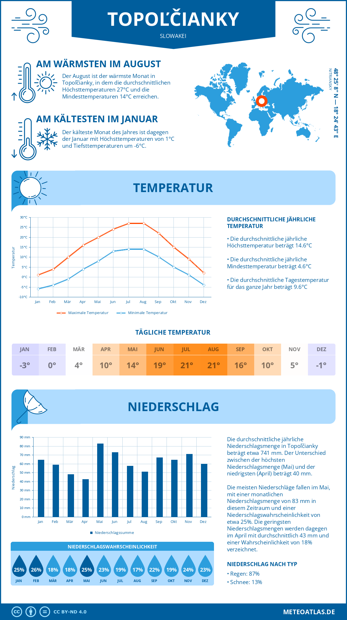 Infografik: Topoľčianky (Slowakei) - Monatstemperaturen und Niederschläge mit Diagrammen zu den jährlichen Wettertrends