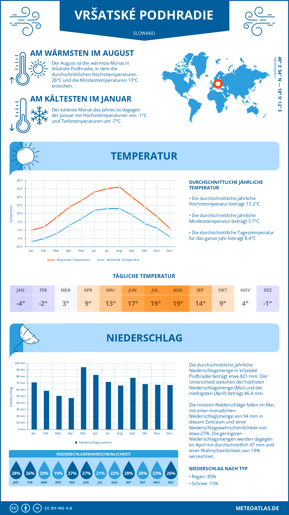 Wetter Vršatské Podhradie (Slowakei) - Temperatur und Niederschlag