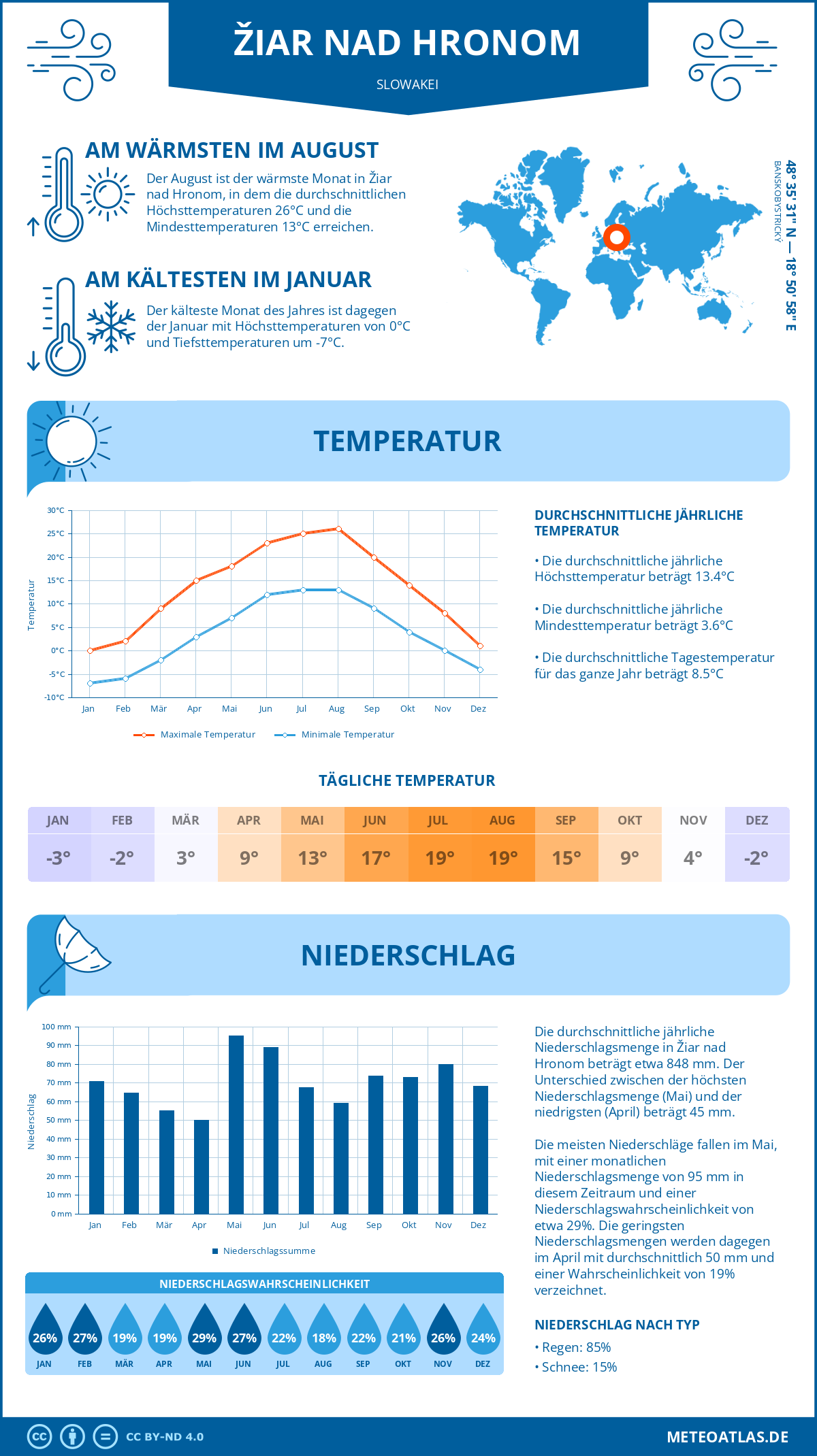 Wetter Žiar nad Hronom (Slowakei) - Temperatur und Niederschlag