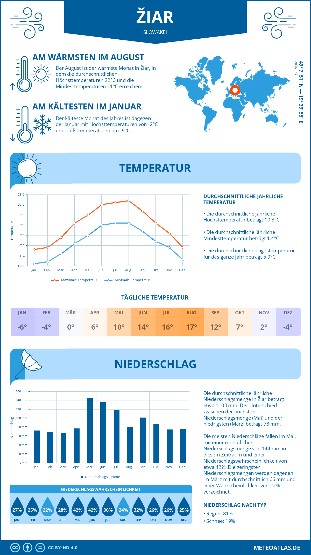 Wetter Žiar (Slowakei) - Temperatur und Niederschlag