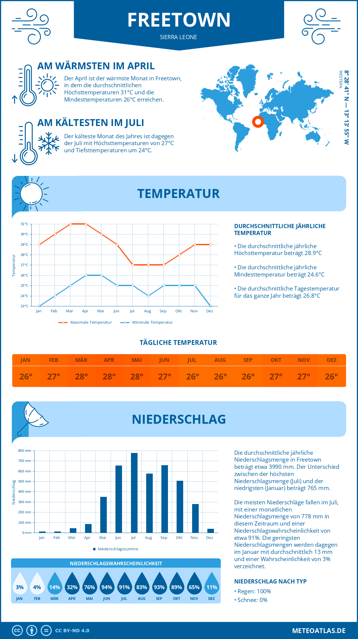 Infografik: Freetown (Sierra Leone) – Monatstemperaturen und Niederschläge mit Diagrammen zu den jährlichen Wettertrends