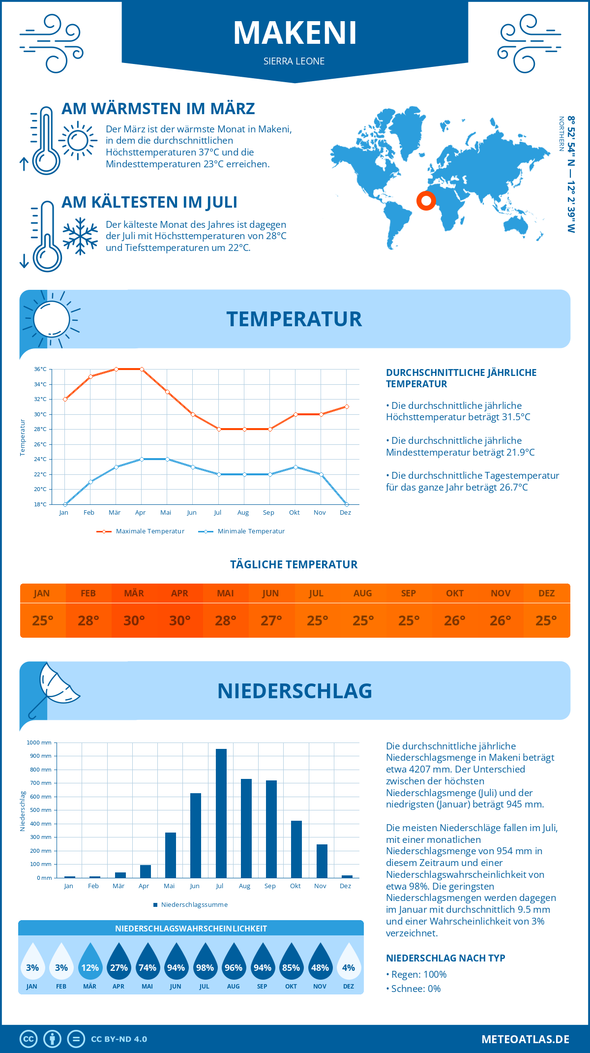 Wetter Makeni (Sierra Leone) - Temperatur und Niederschlag