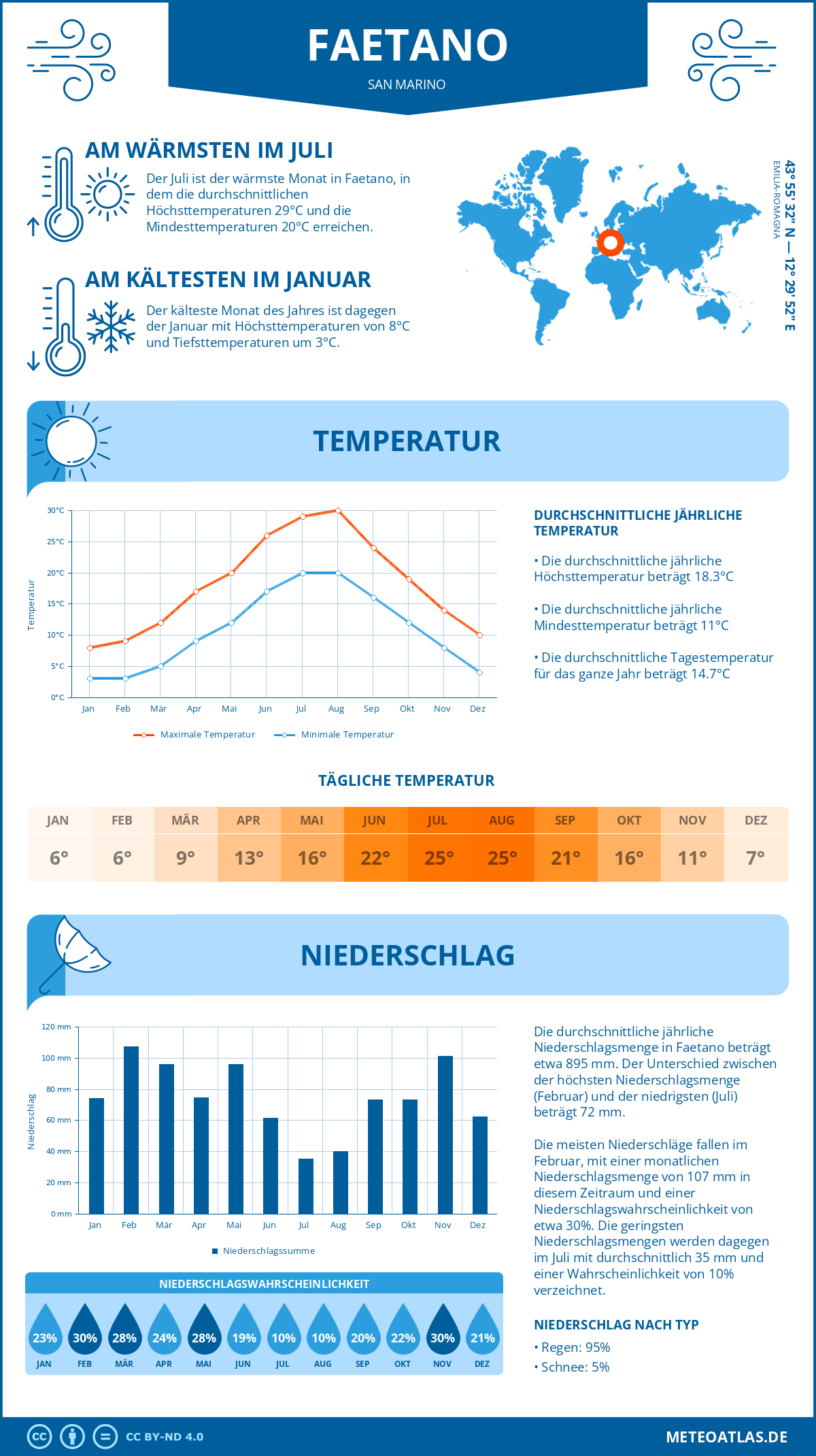 Infografik: Faetano (San Marino) – Monatstemperaturen und Niederschläge mit Diagrammen zu den jährlichen Wettertrends