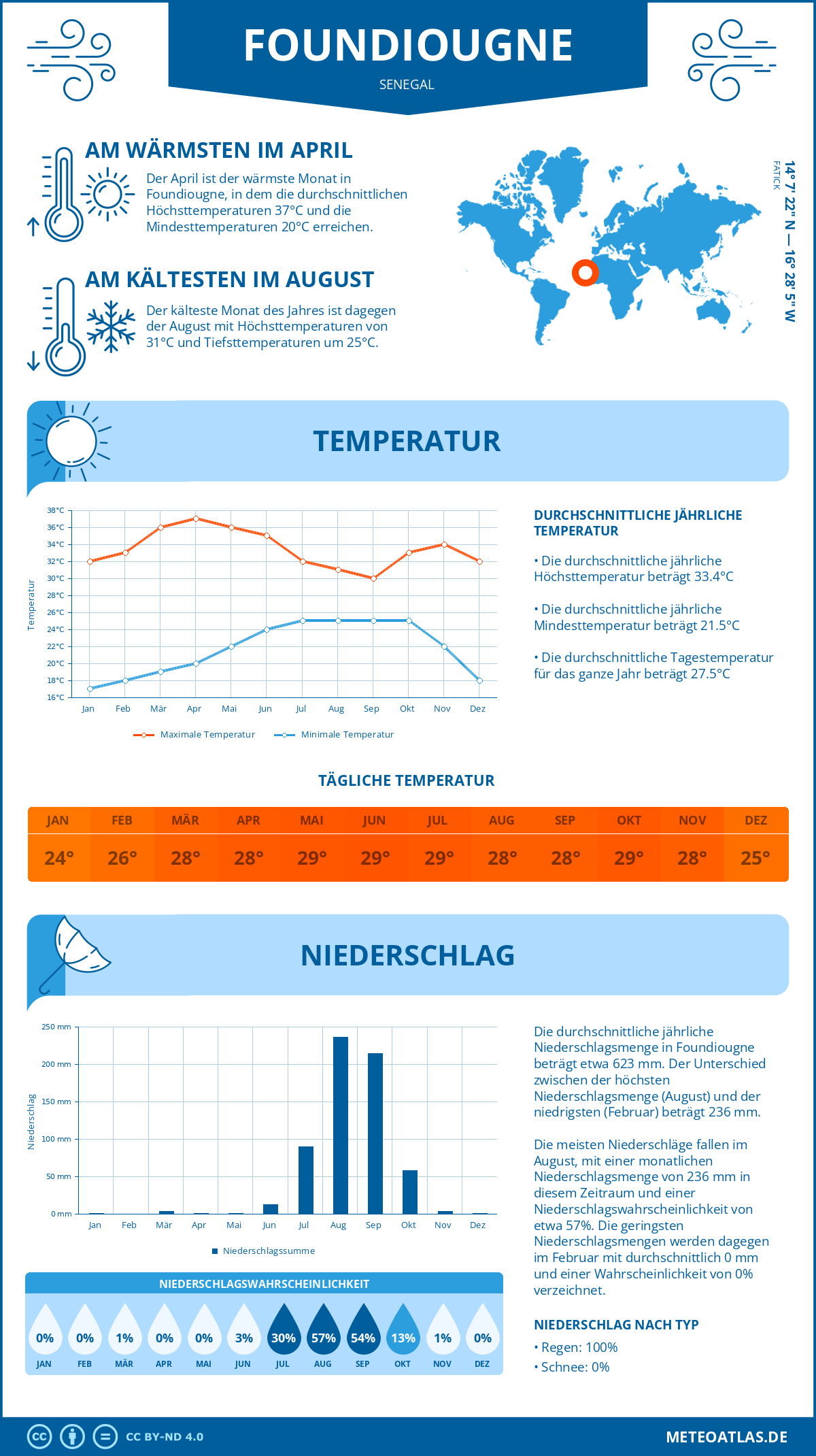 Wetter Foundiougne (Senegal) - Temperatur und Niederschlag