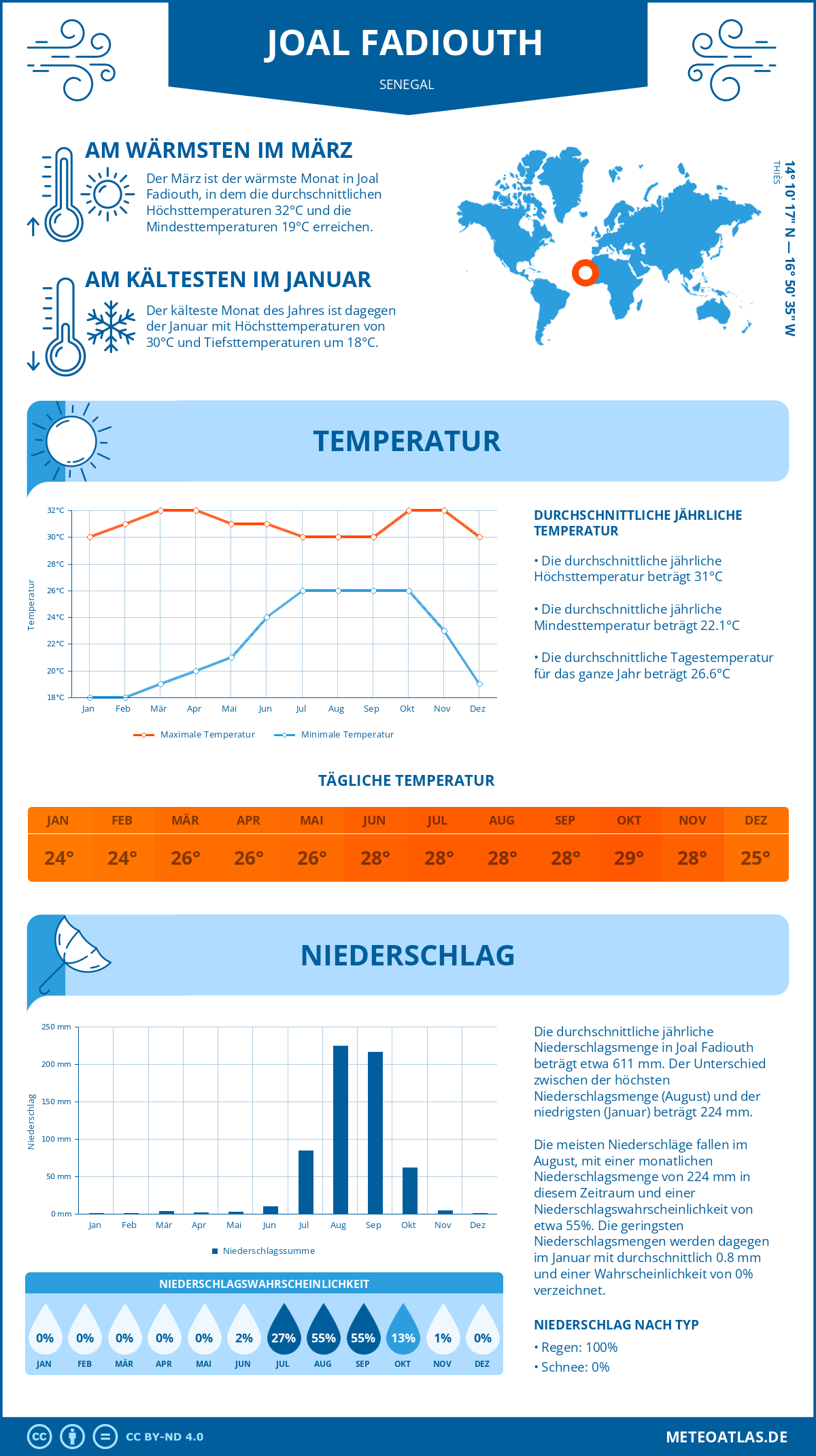 Infografik: Joal Fadiouth (Senegal) – Monatstemperaturen und Niederschläge mit Diagrammen zu den jährlichen Wettertrends