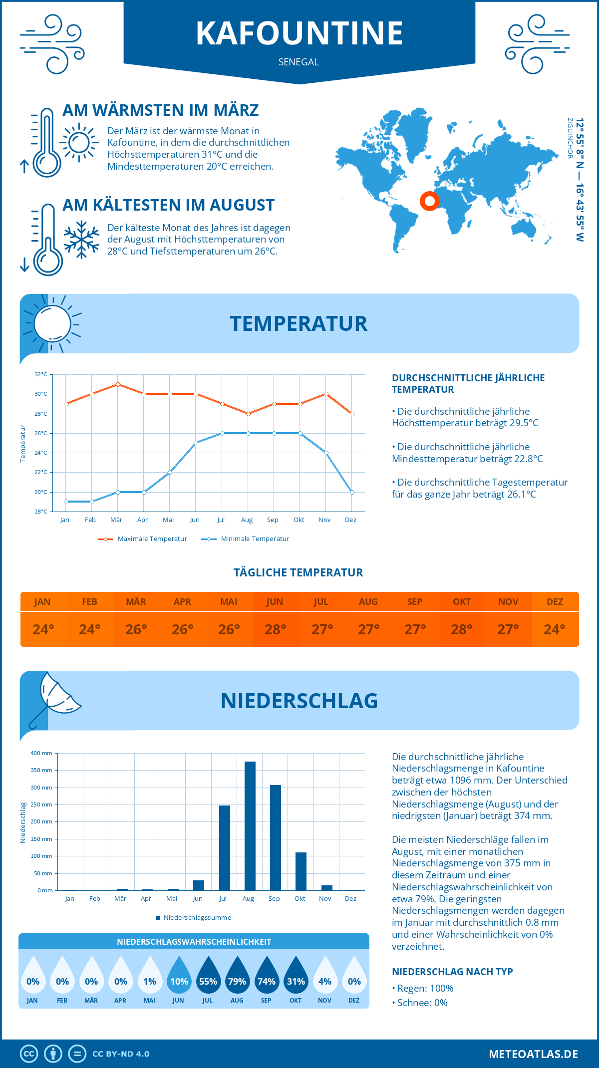 Infografik: Kafountine (Senegal) – Monatstemperaturen und Niederschläge mit Diagrammen zu den jährlichen Wettertrends