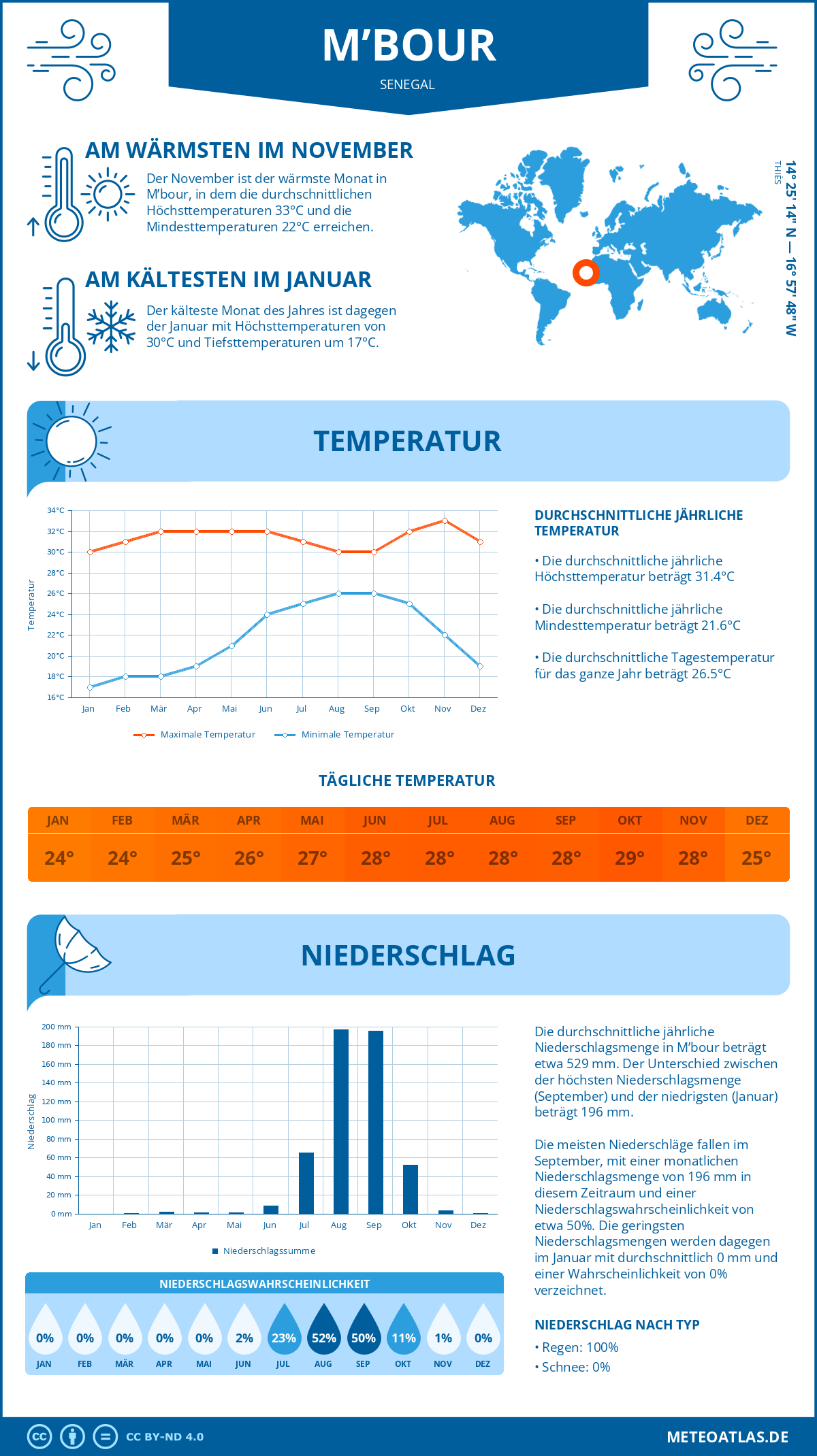 Infografik: M’bour (Senegal) – Monatstemperaturen und Niederschläge mit Diagrammen zu den jährlichen Wettertrends