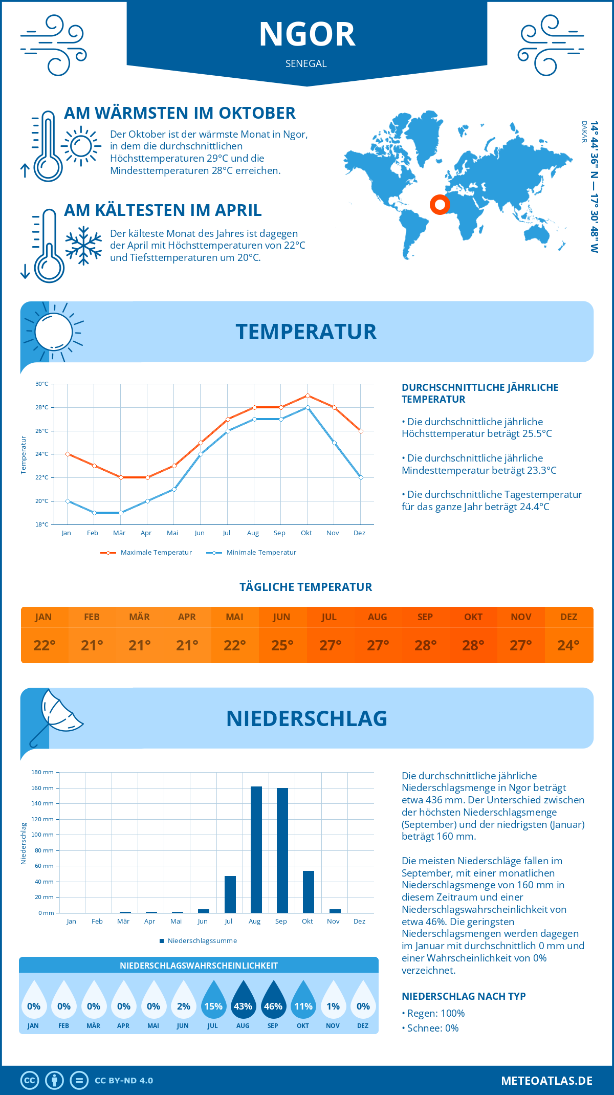 Wetter Ngor (Senegal) - Temperatur und Niederschlag