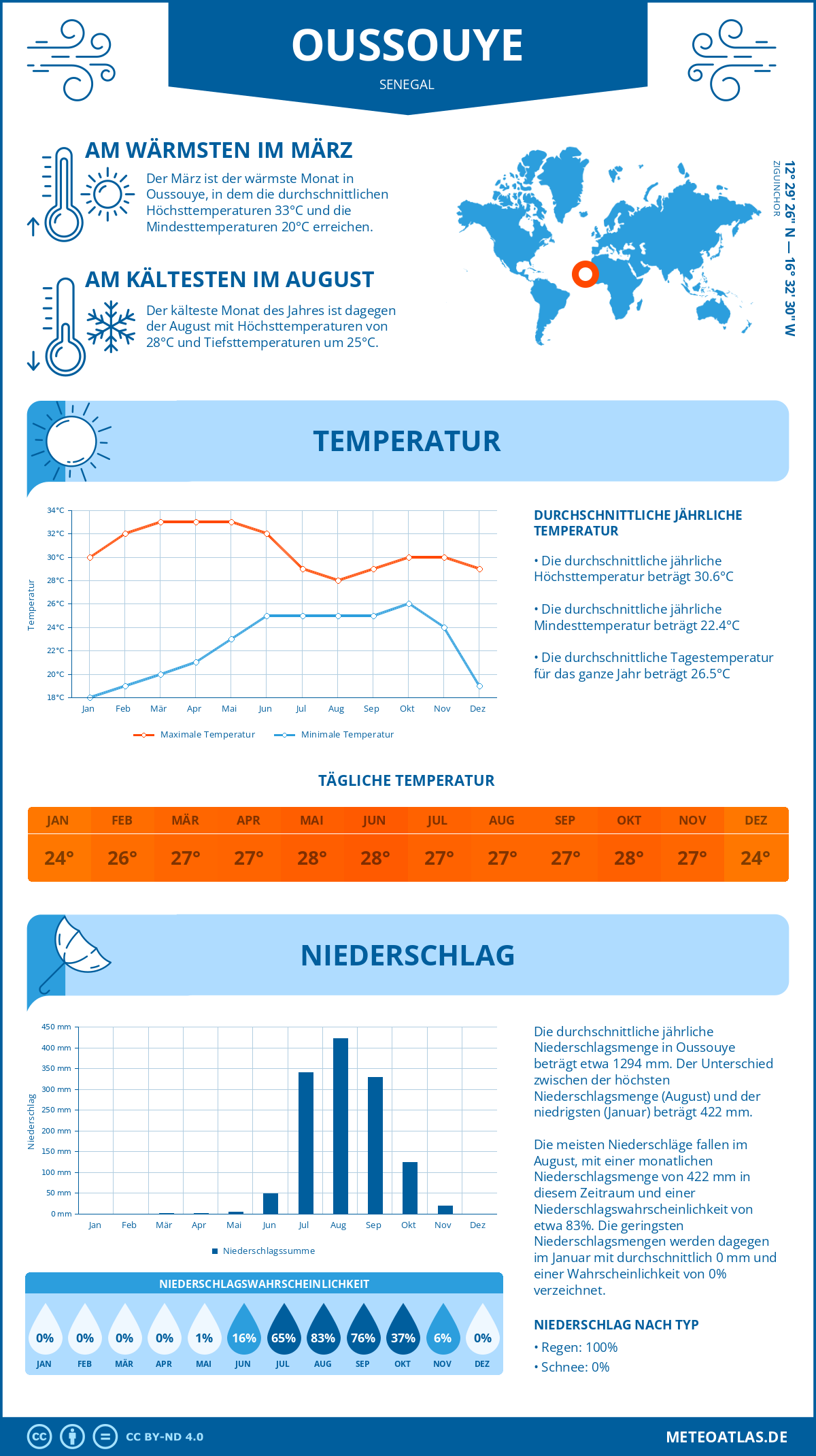 Infografik: Oussouye (Senegal) – Monatstemperaturen und Niederschläge mit Diagrammen zu den jährlichen Wettertrends